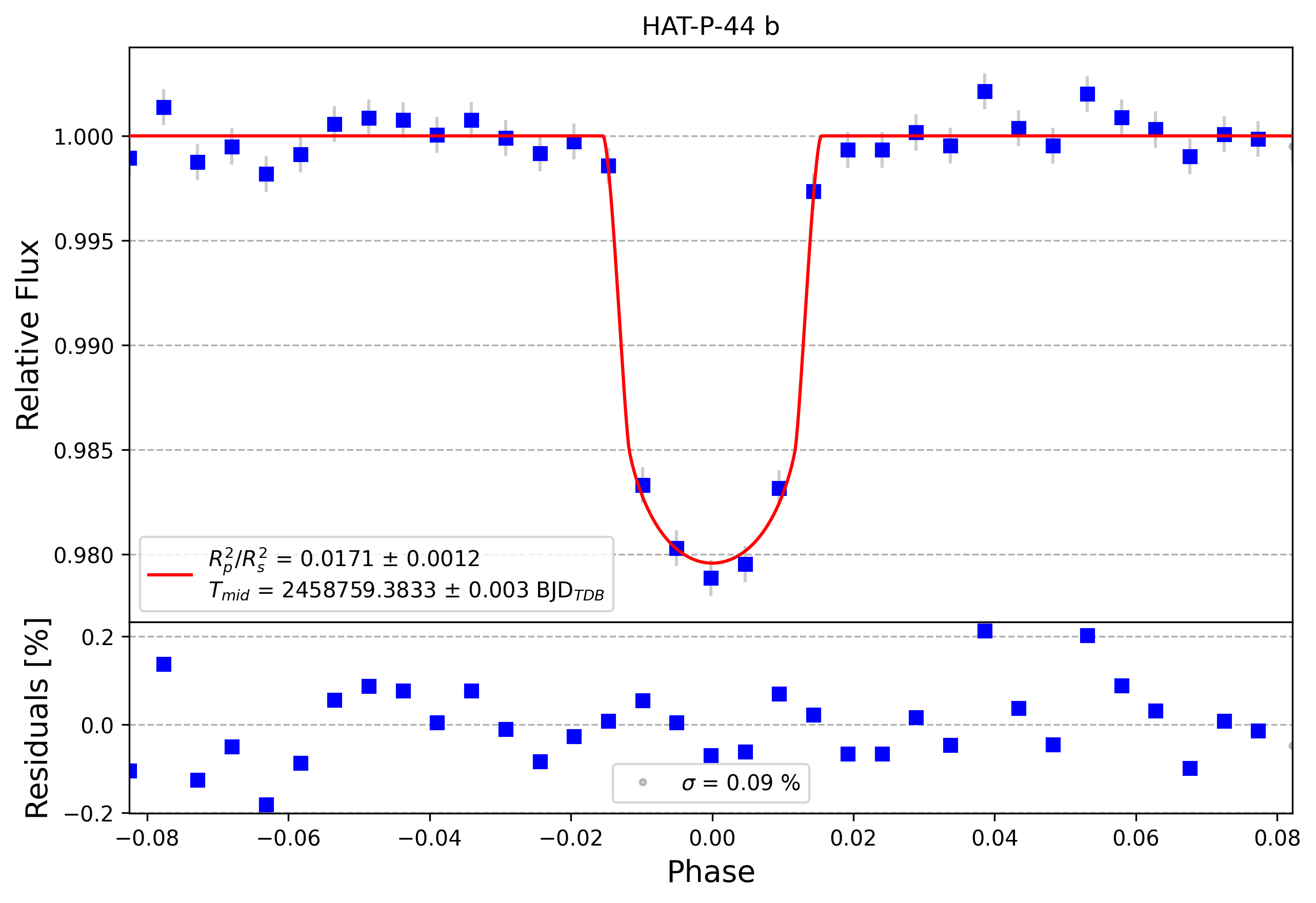 Light curve chart for 6df868cb3b4cb05084ba8d475e61d4eb