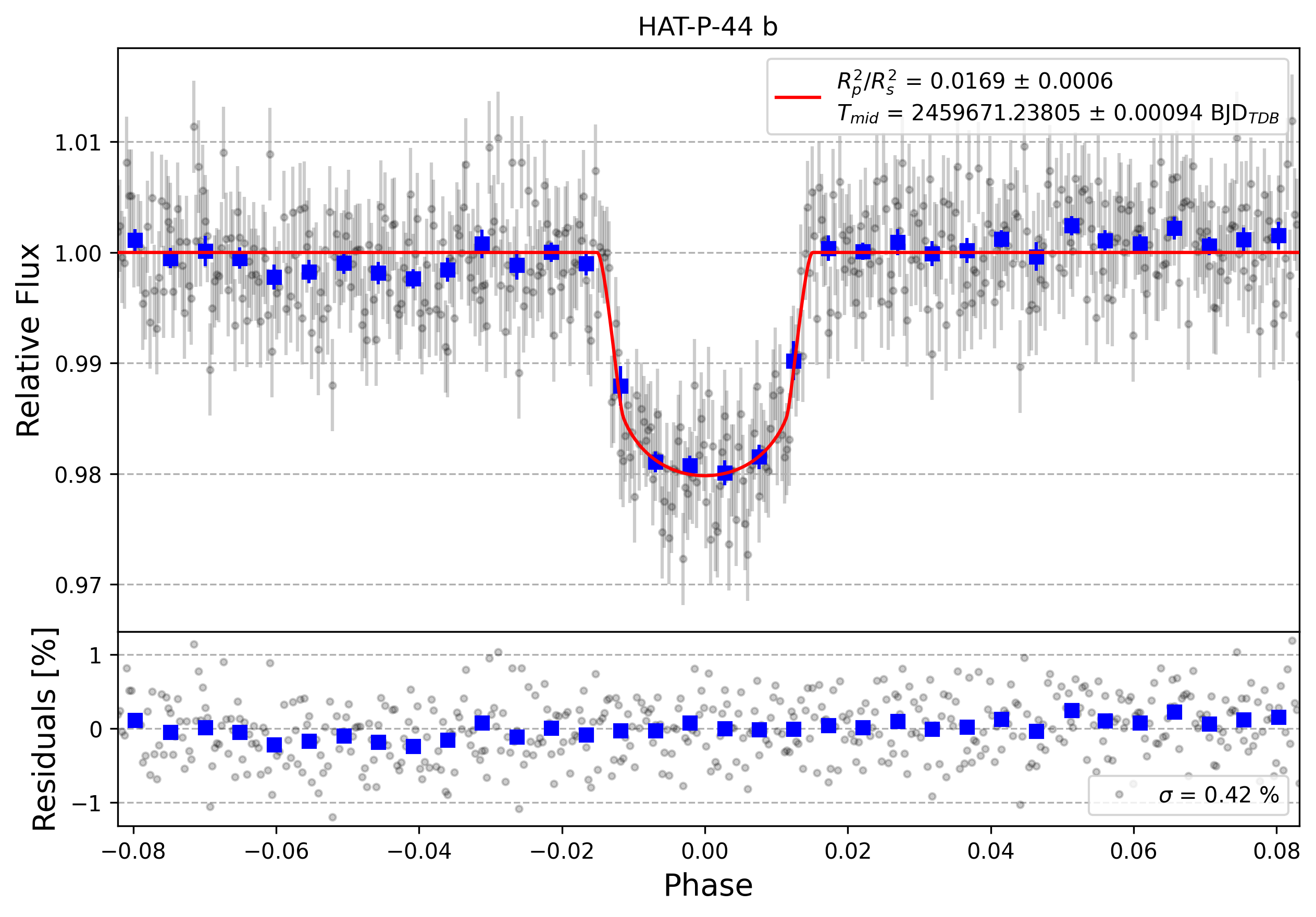 Light curve chart for 751b6f036500319ad458616458fa9433