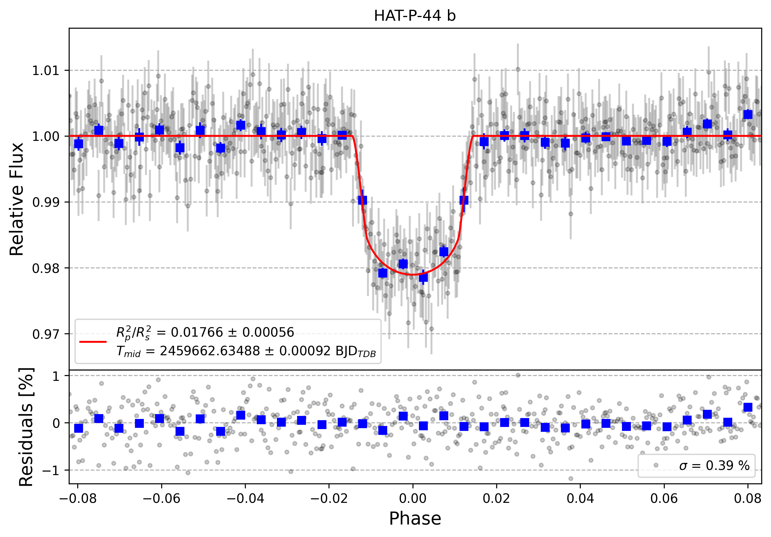 Light curve chart for 991190c7a61497b270919adfefd908b4