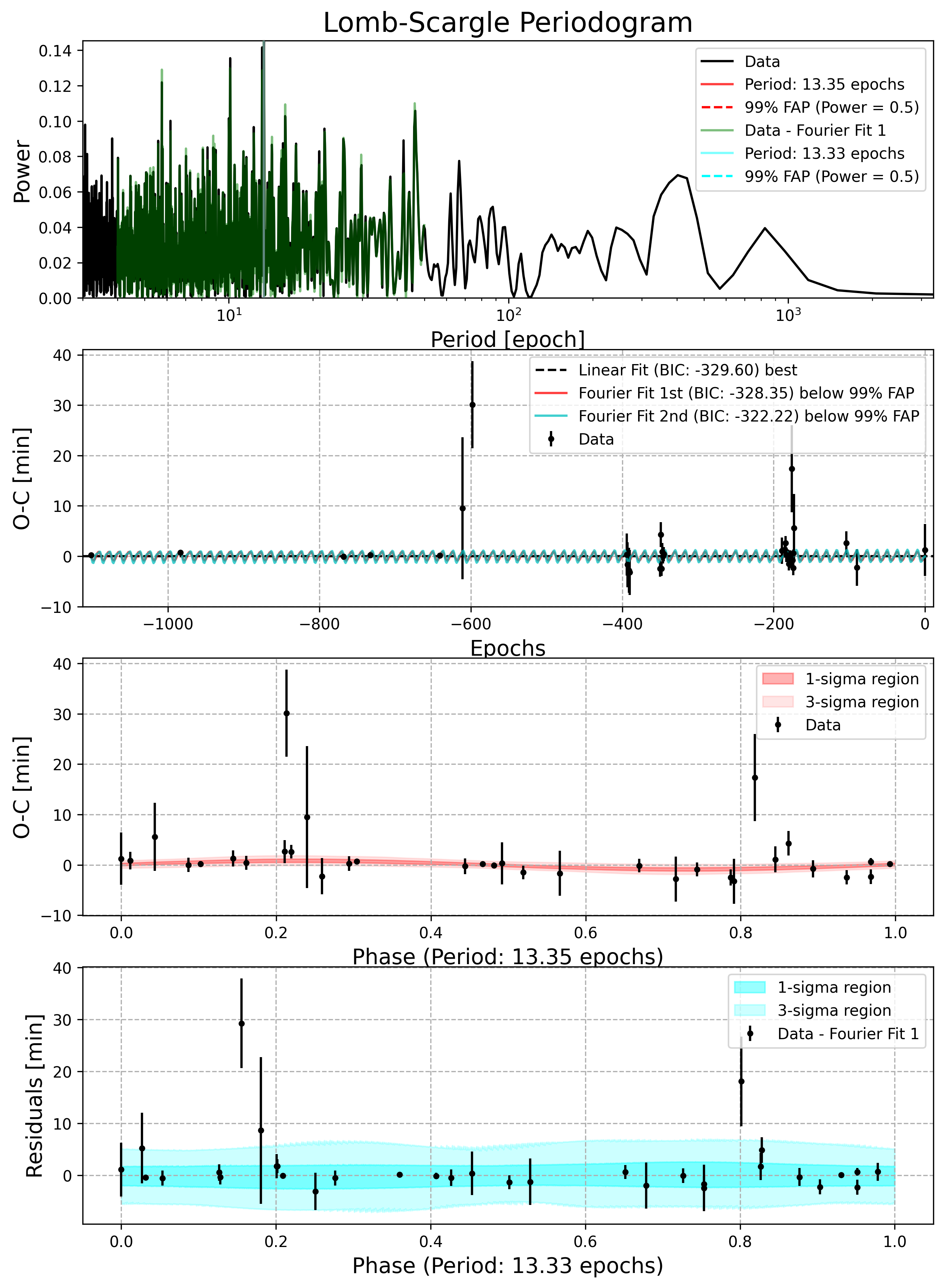 Lomb-Scargle Periodogram