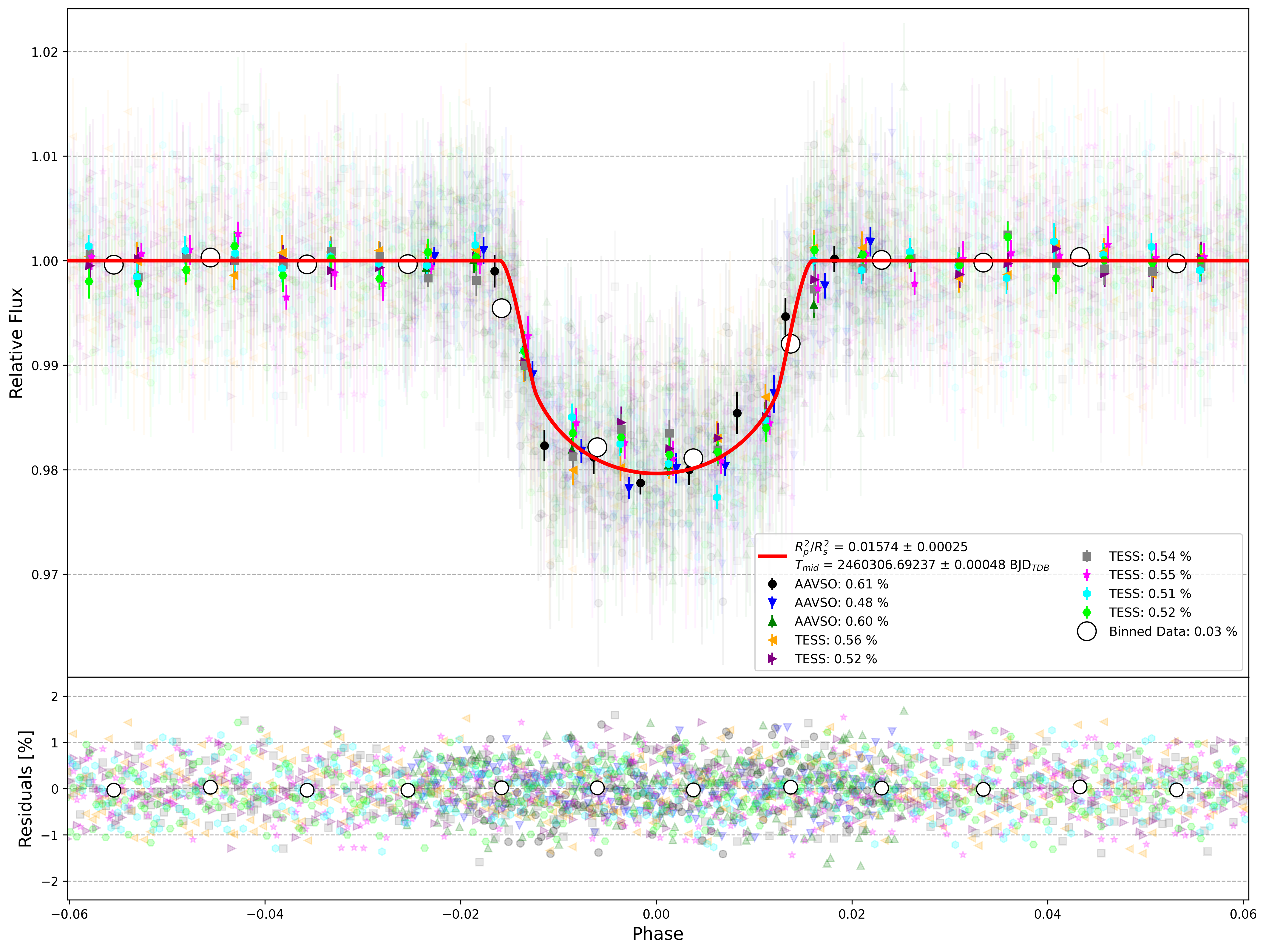 Global Light Curve
