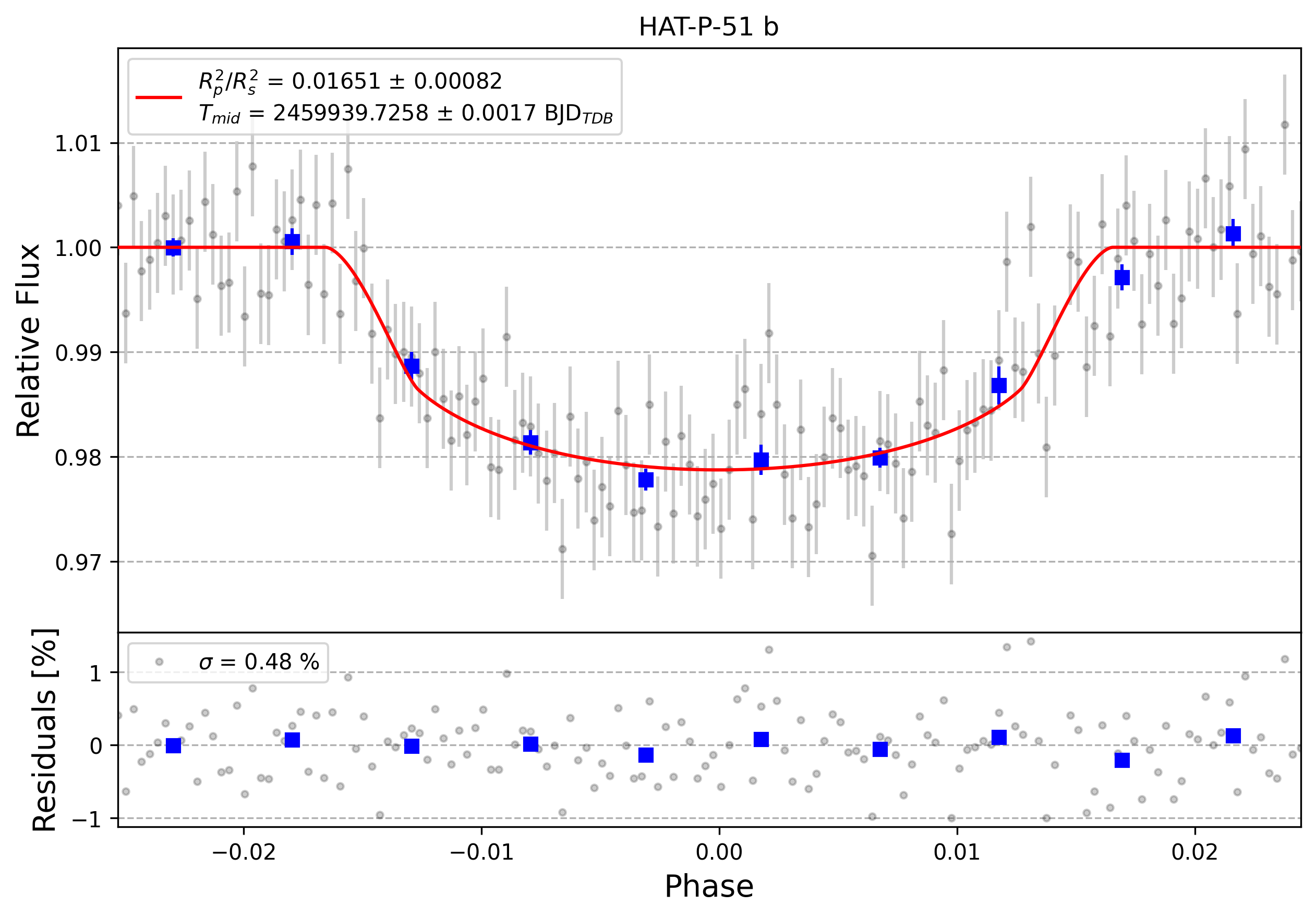 Light curve chart for 0002263