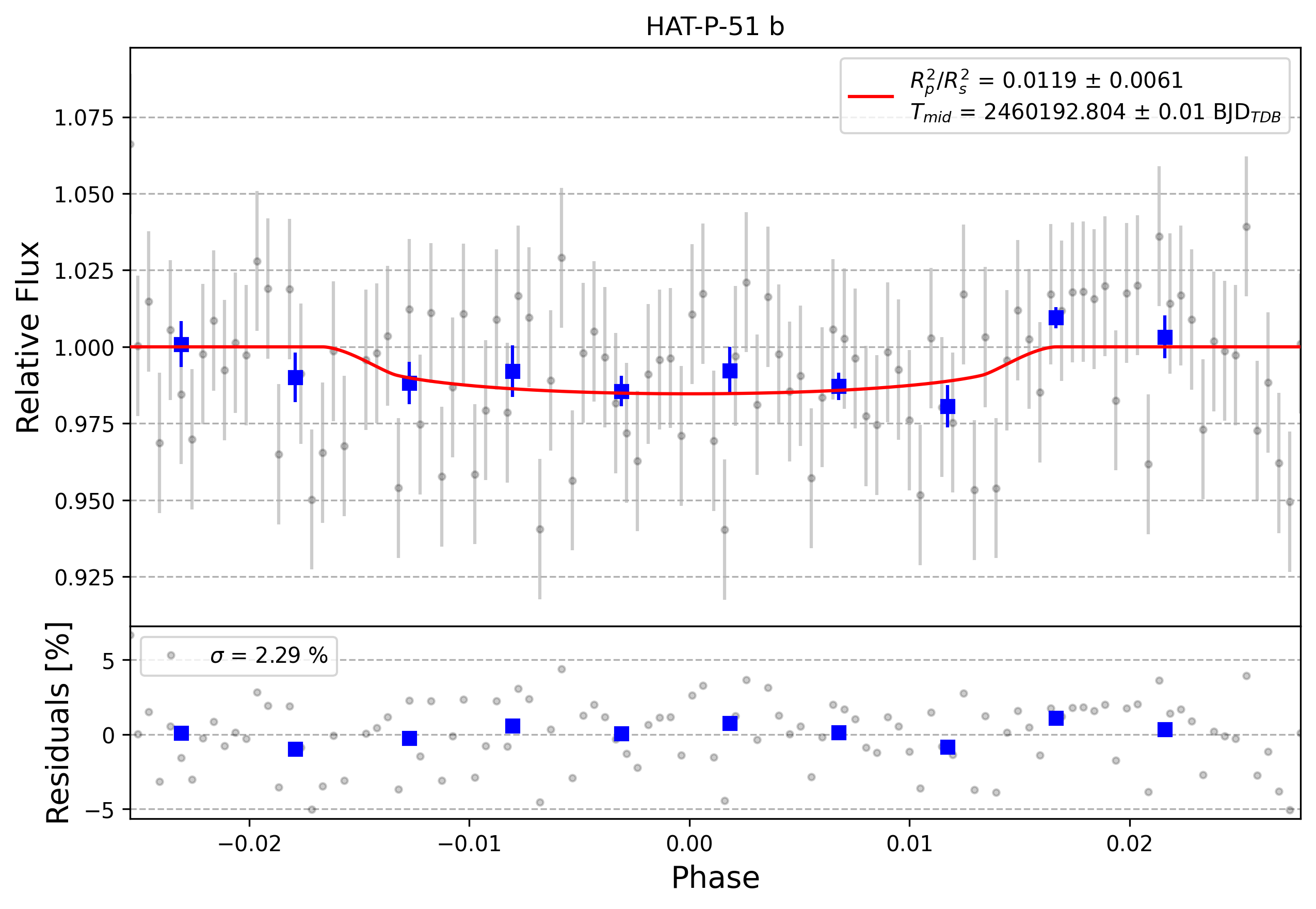 Light curve chart for 0004407