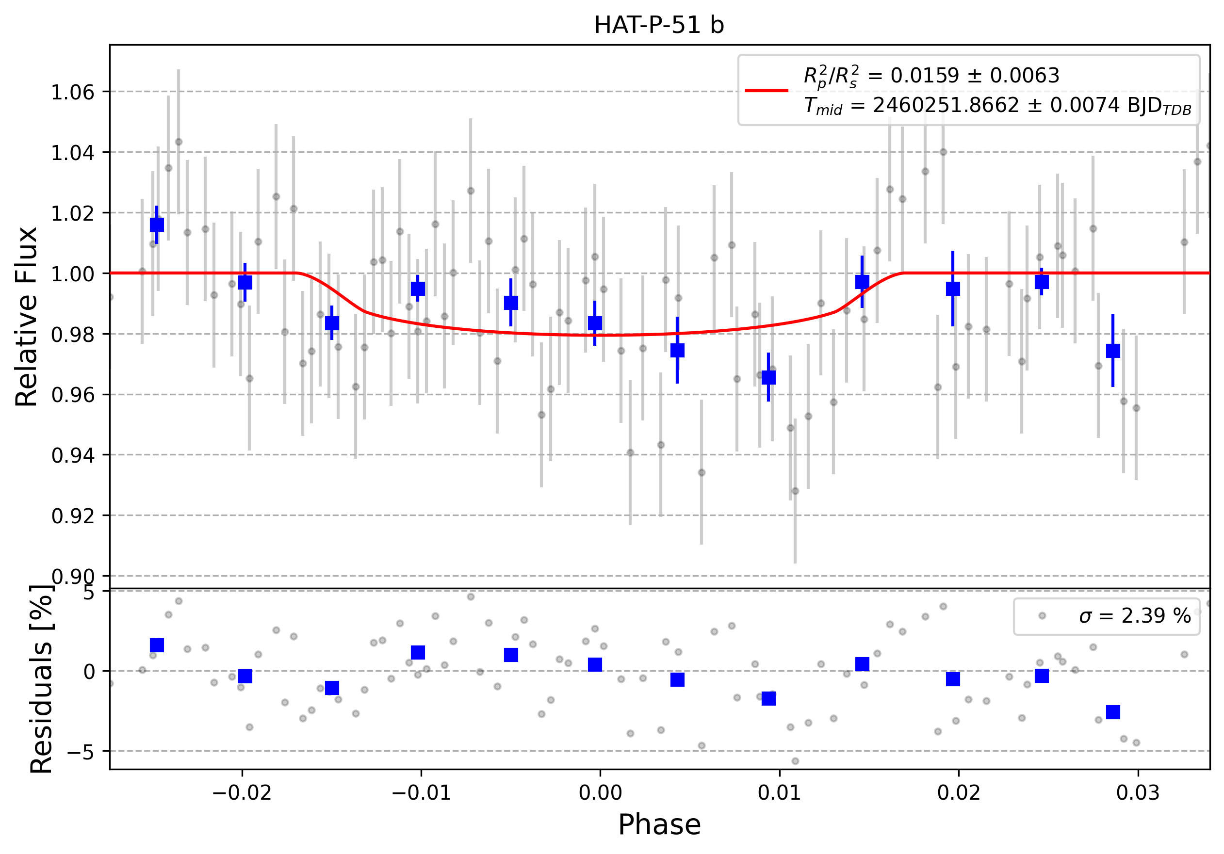 Light curve chart for 0004918