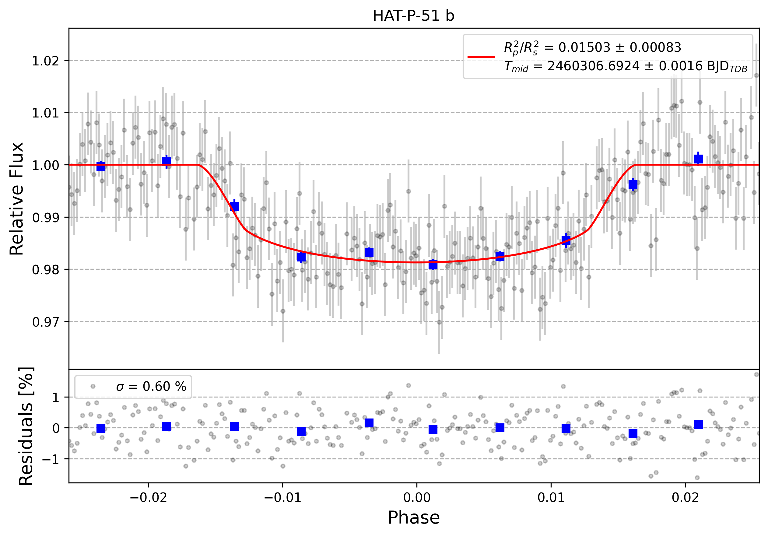 Light curve chart for 0005230