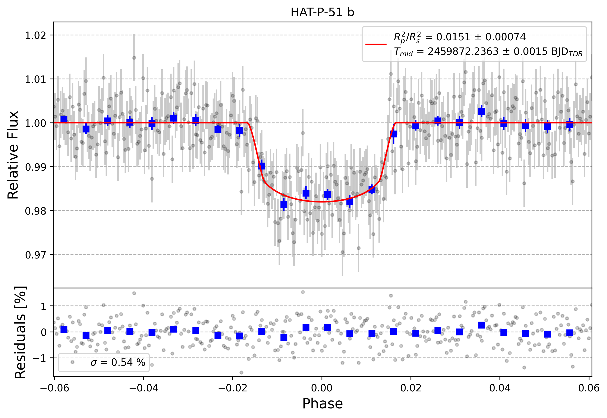 Light curve chart for da8889f532eeb66a661f70a883ae4508