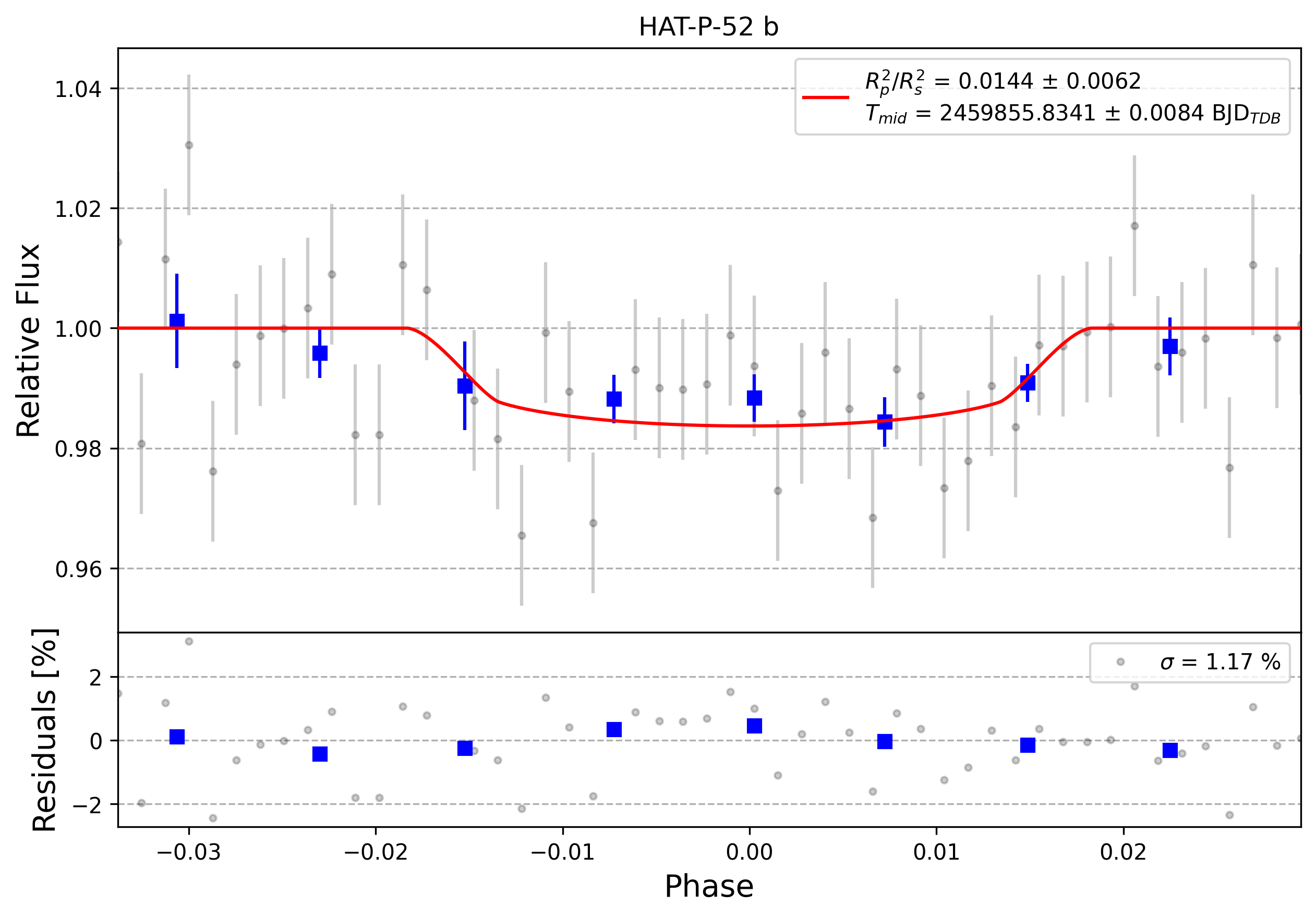 Light curve chart for 0002131
