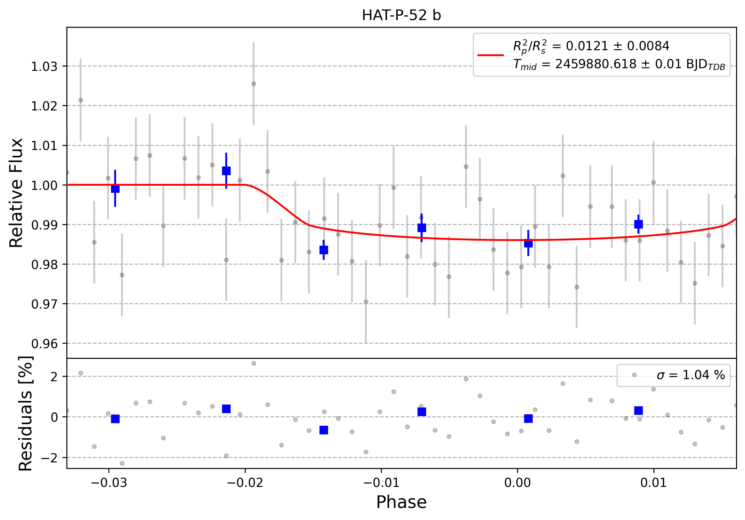 Light curve chart for 0002312