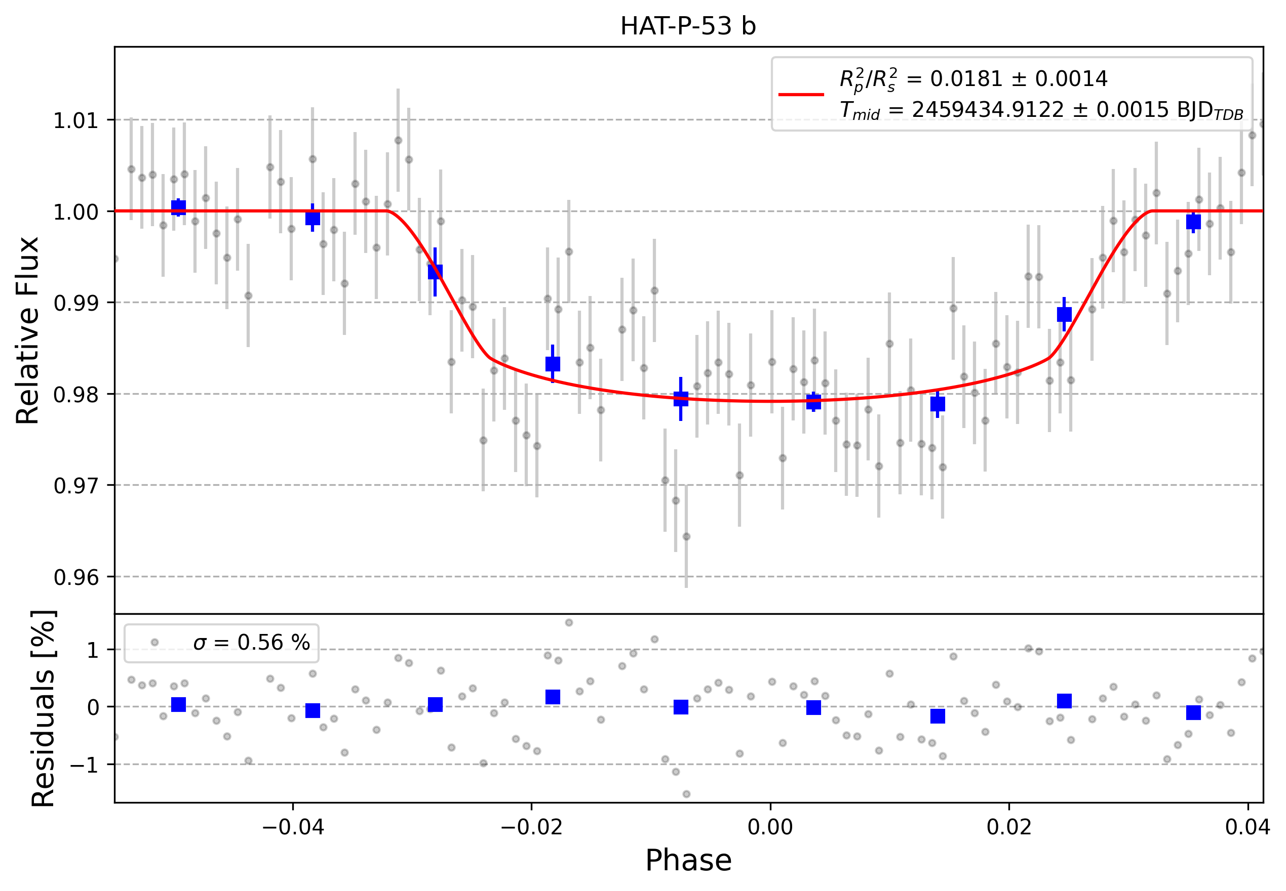 Light curve chart for 0000846