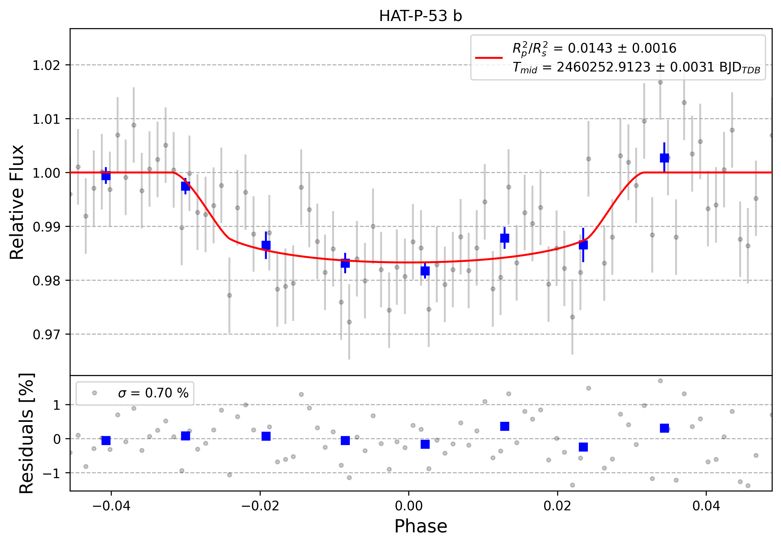 Light curve chart for 0004930