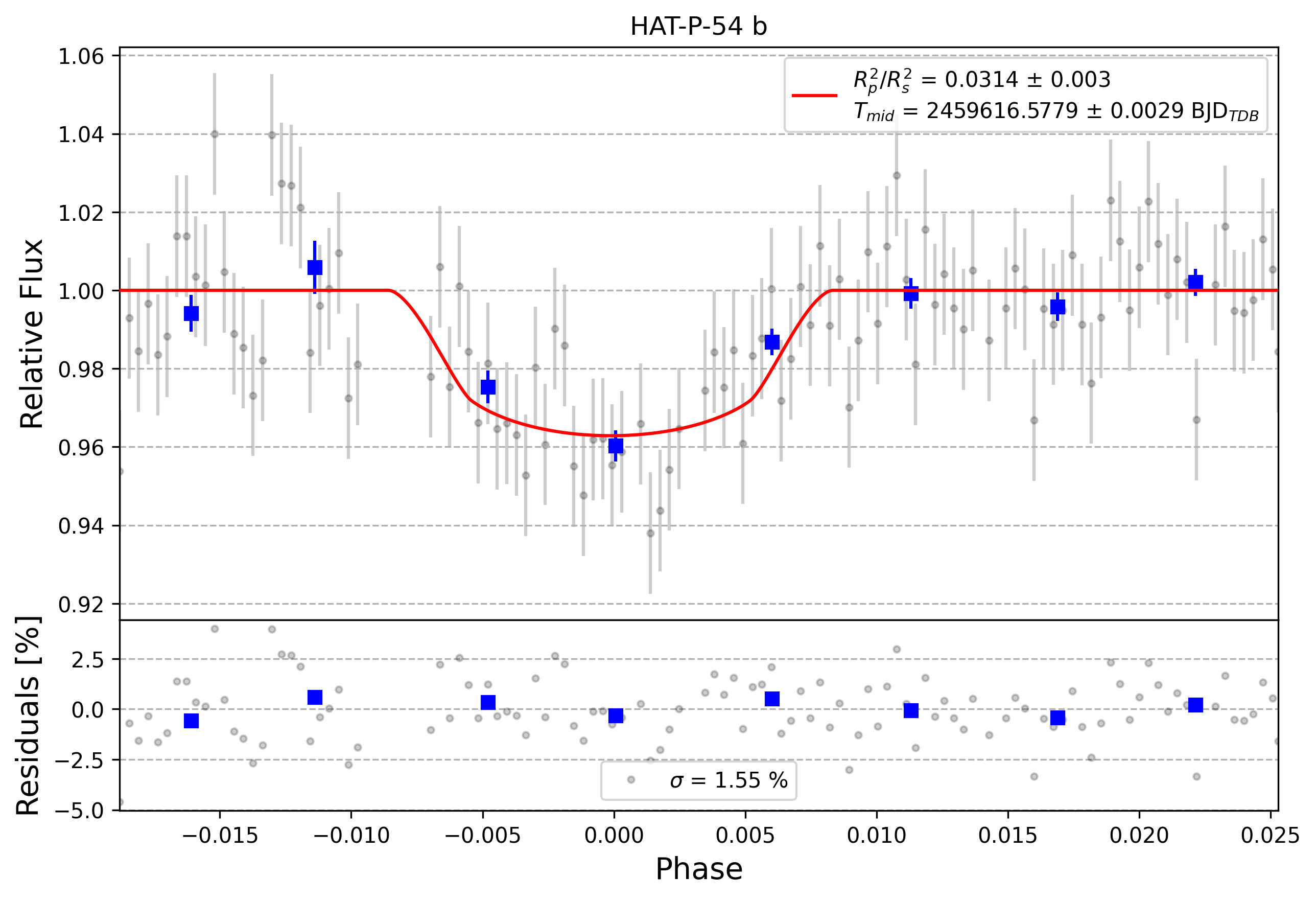 Light curve chart for 0001677