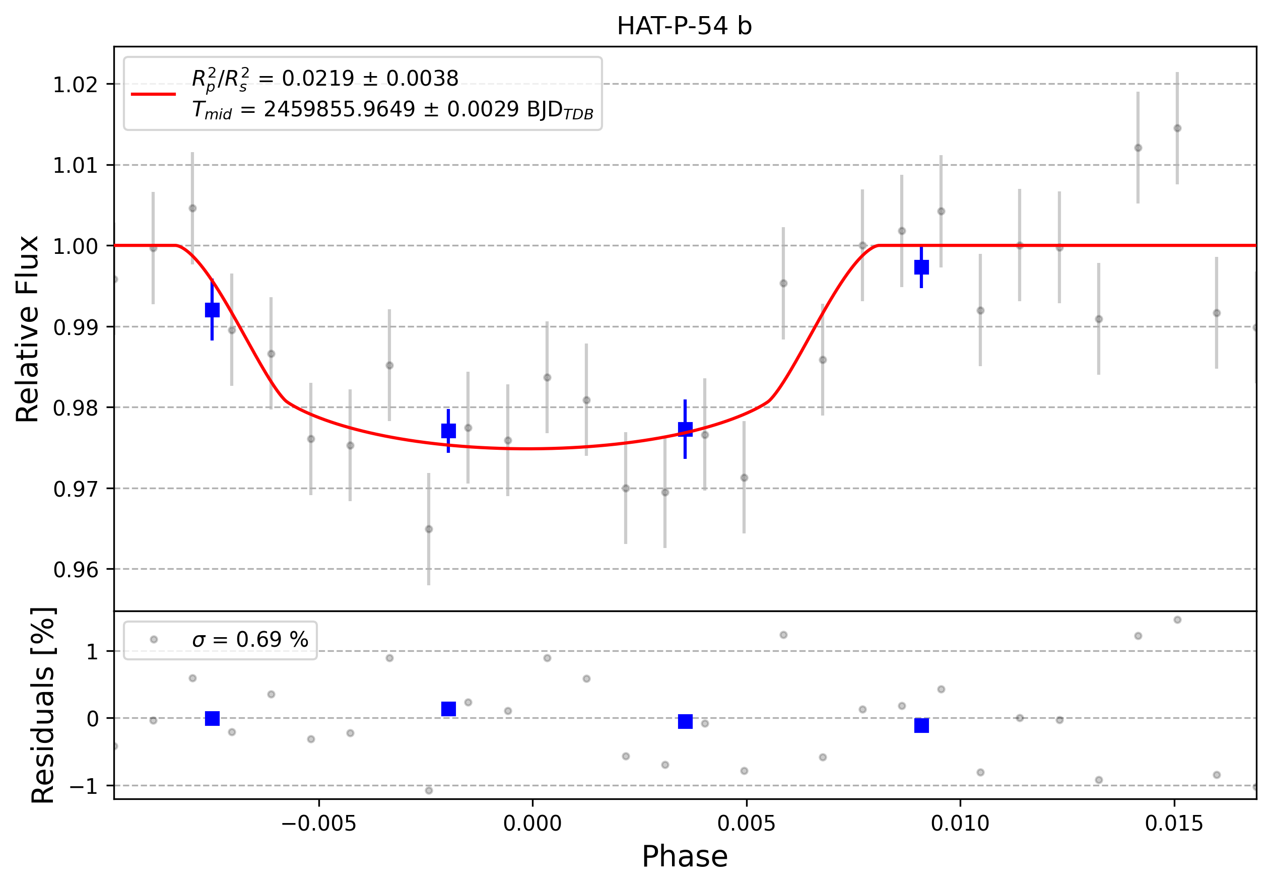 Light curve chart for 0002132