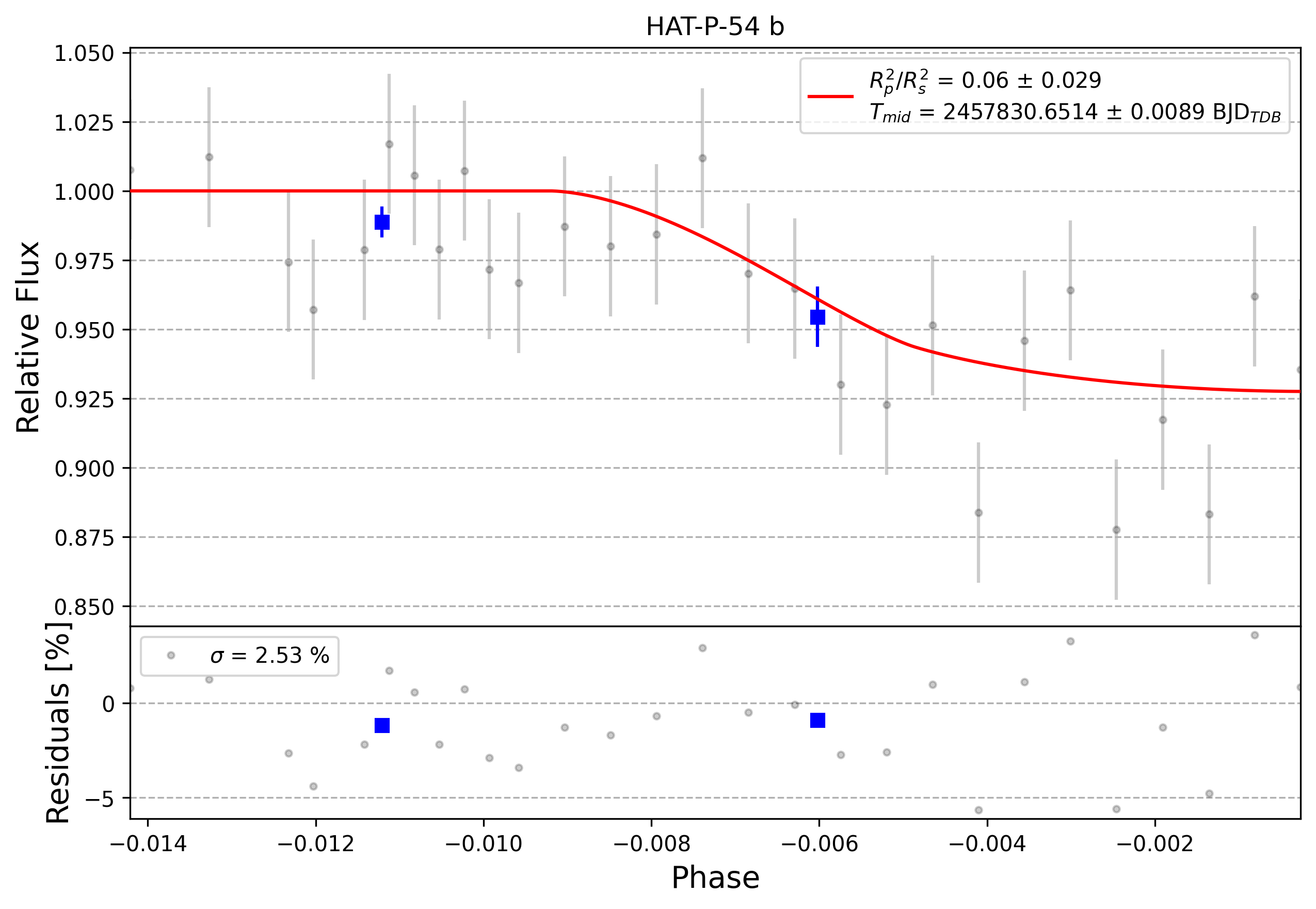 Light curve chart for 0002713
