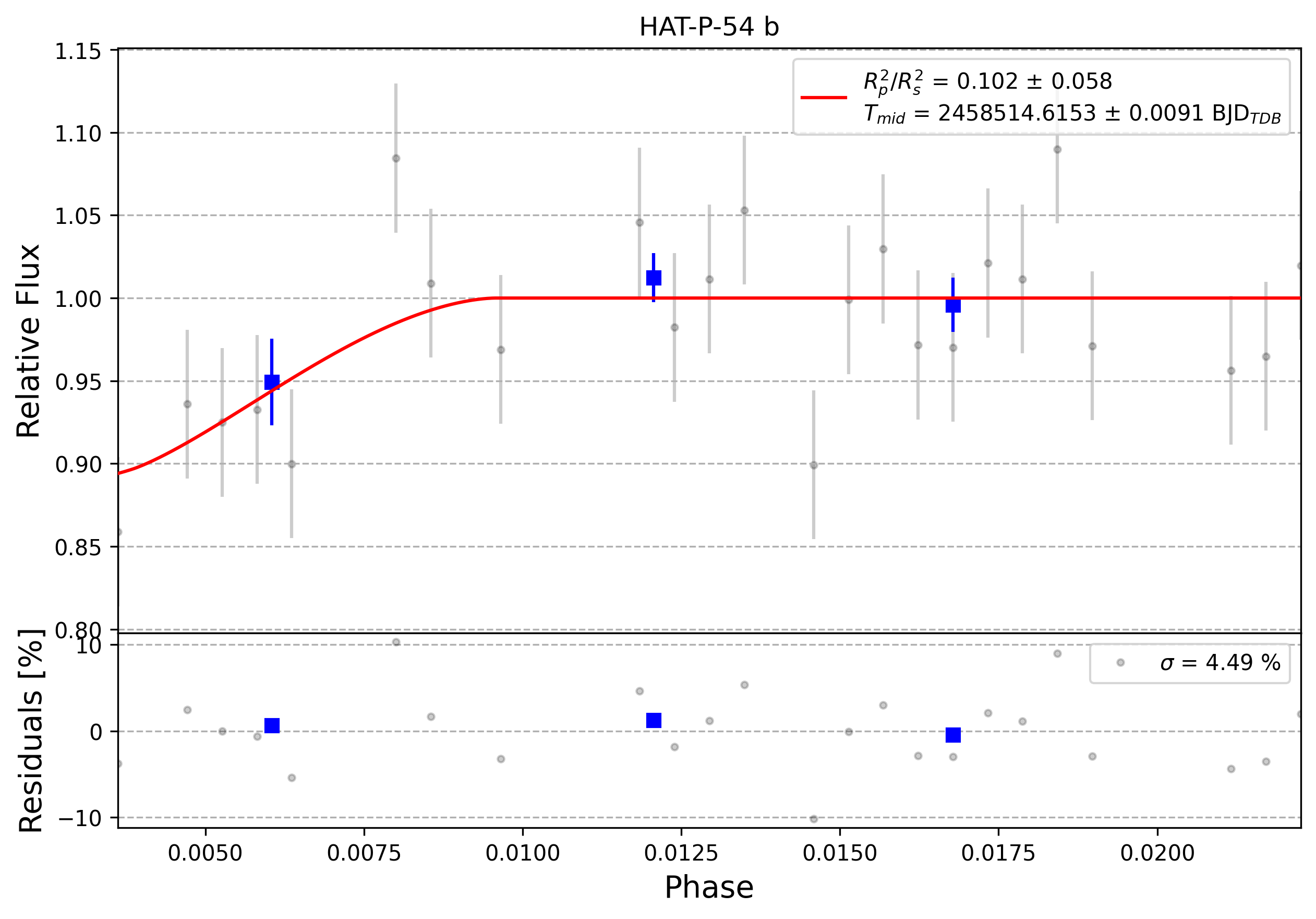 Light curve chart for 0002714