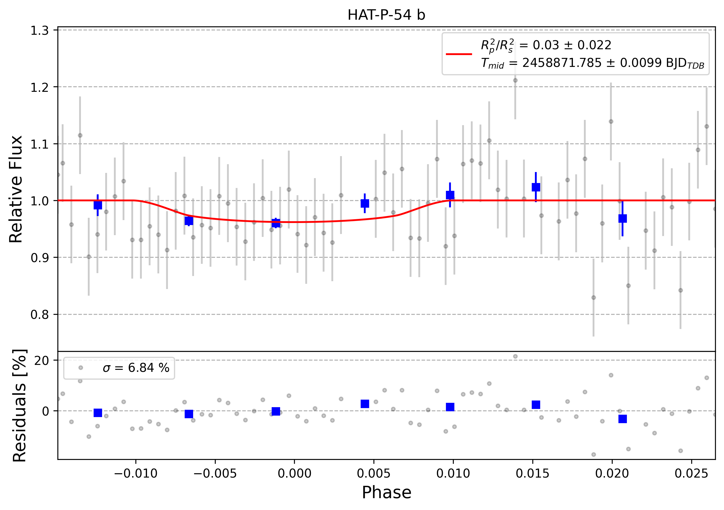 Light curve chart for 0002759