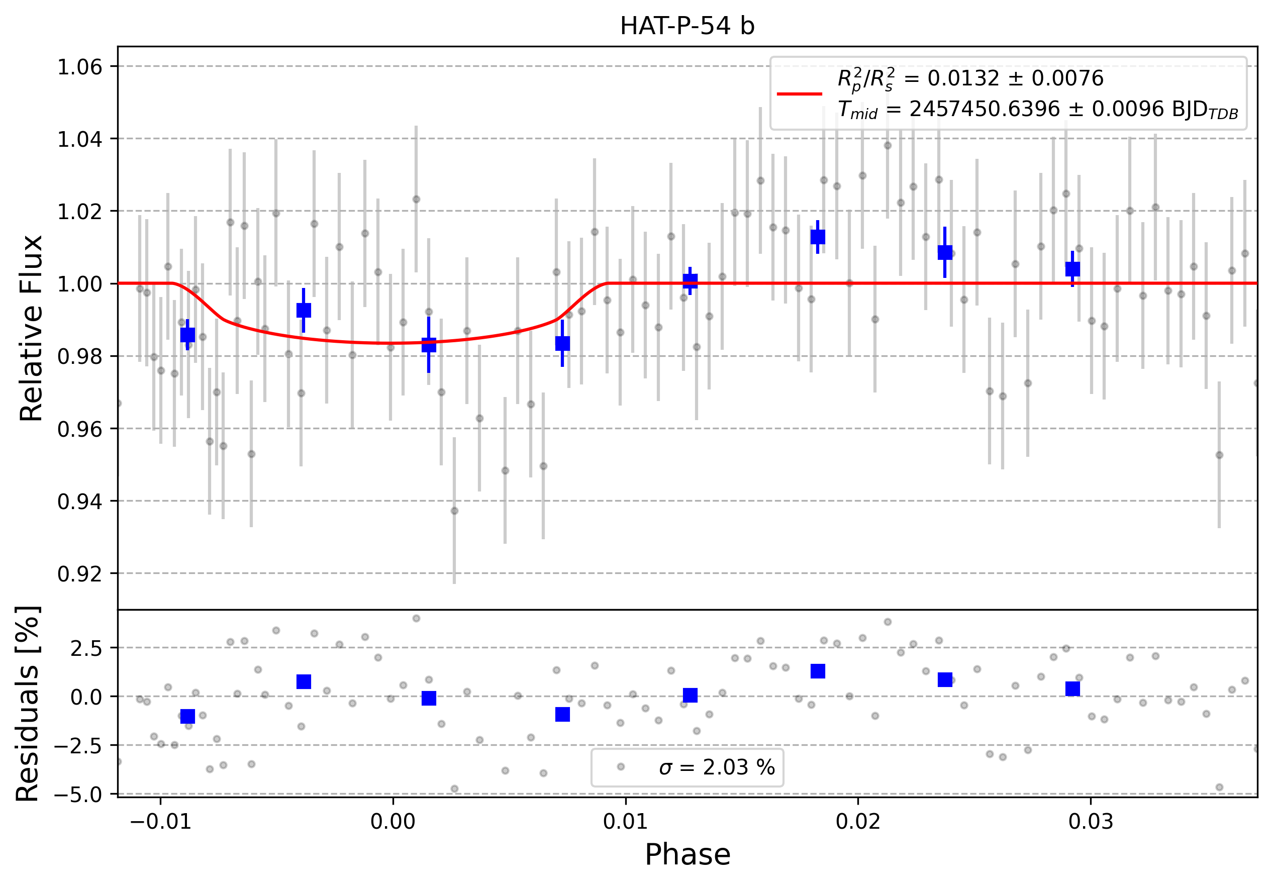 Light curve chart for 0002837