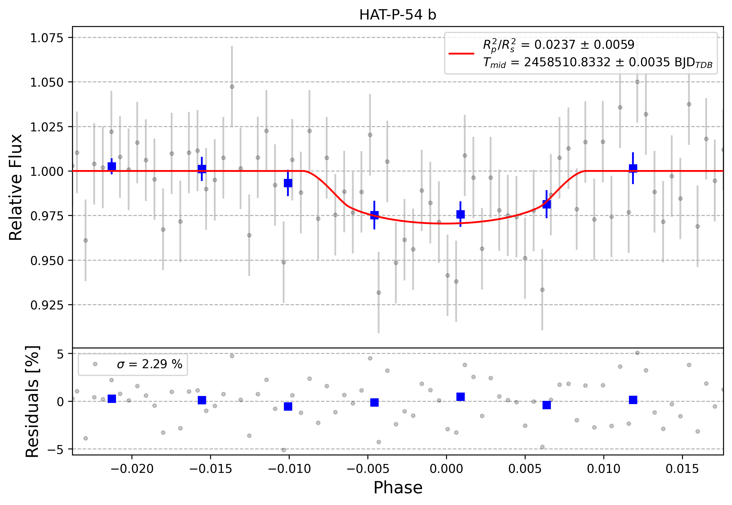 Light curve chart for 0002847