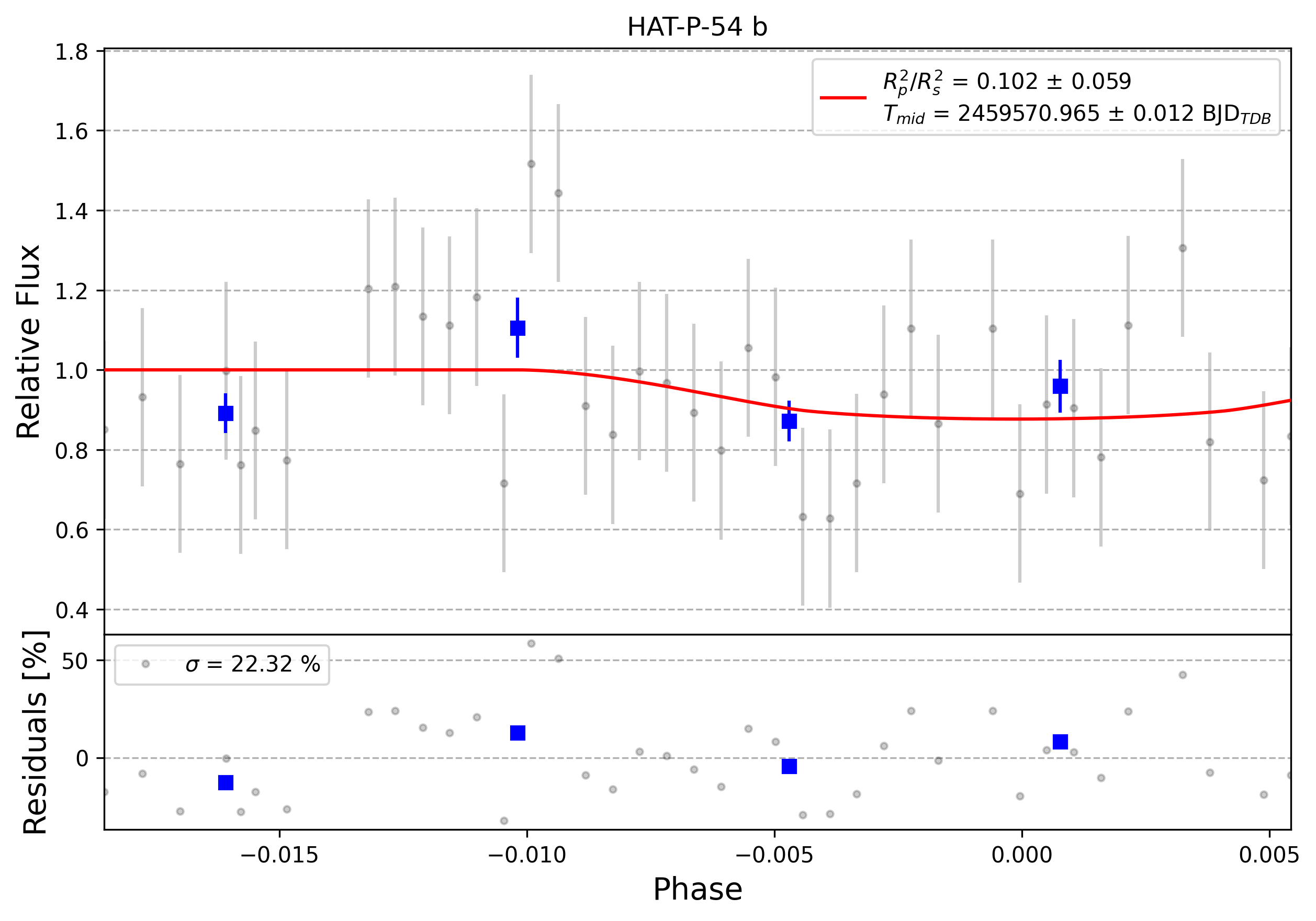 Light curve chart for 0002850