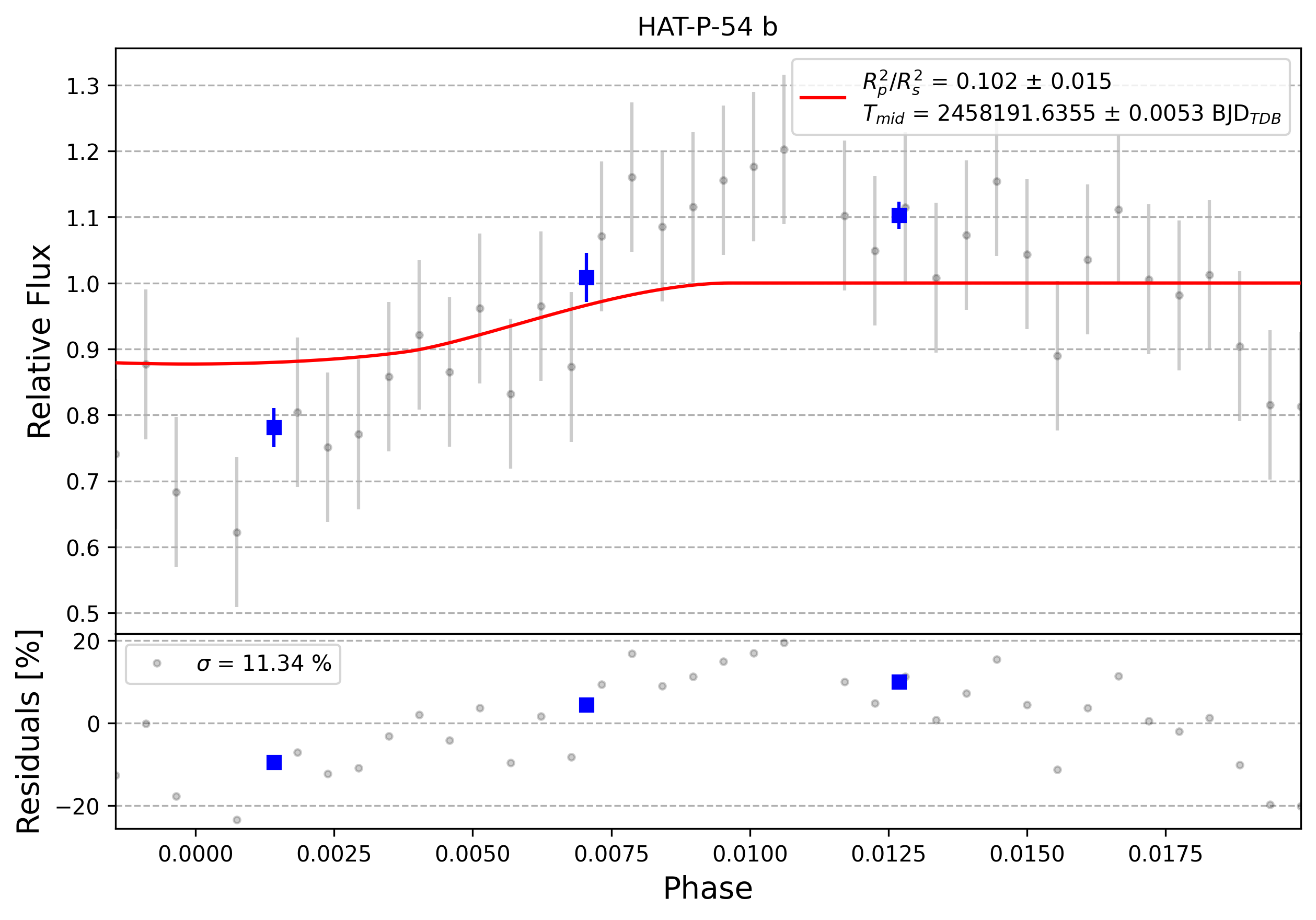 Light curve chart for 0002851