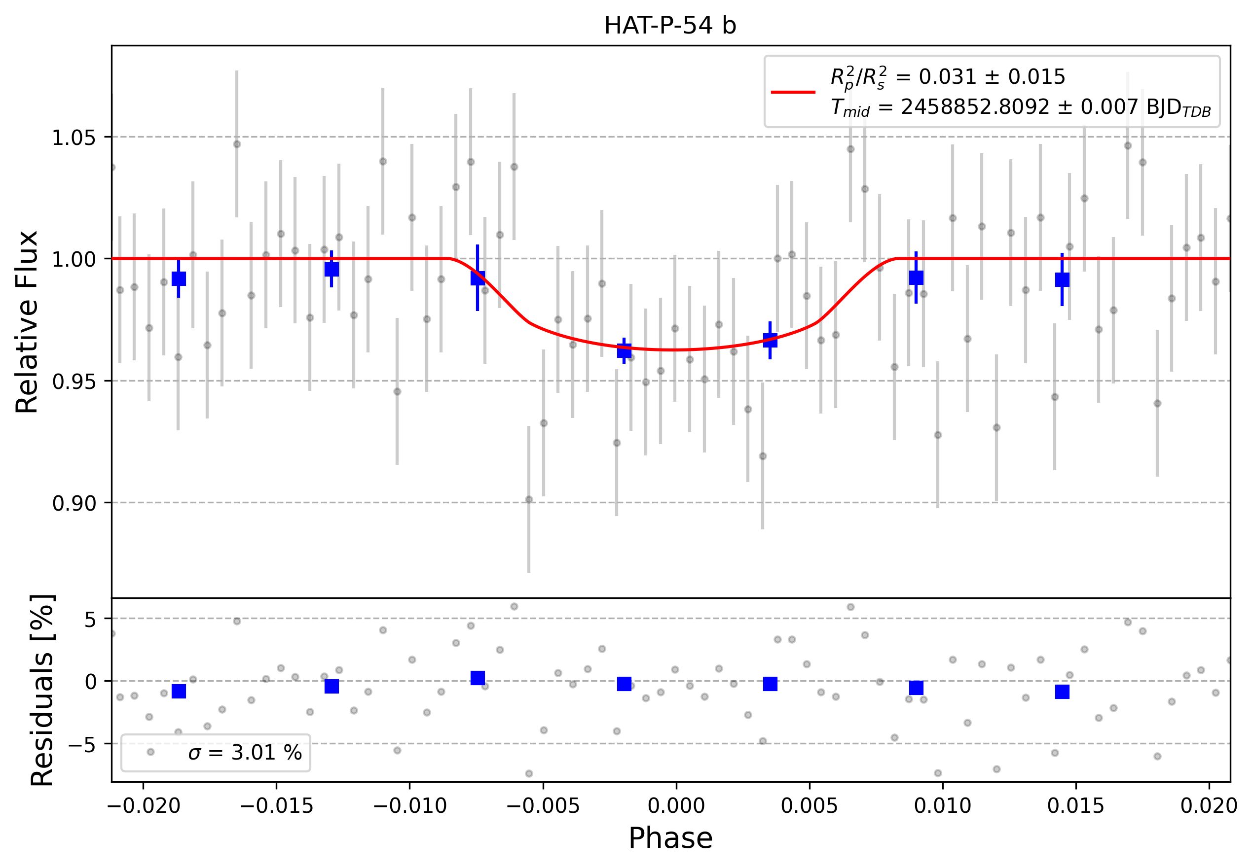 Light curve chart for 0002856