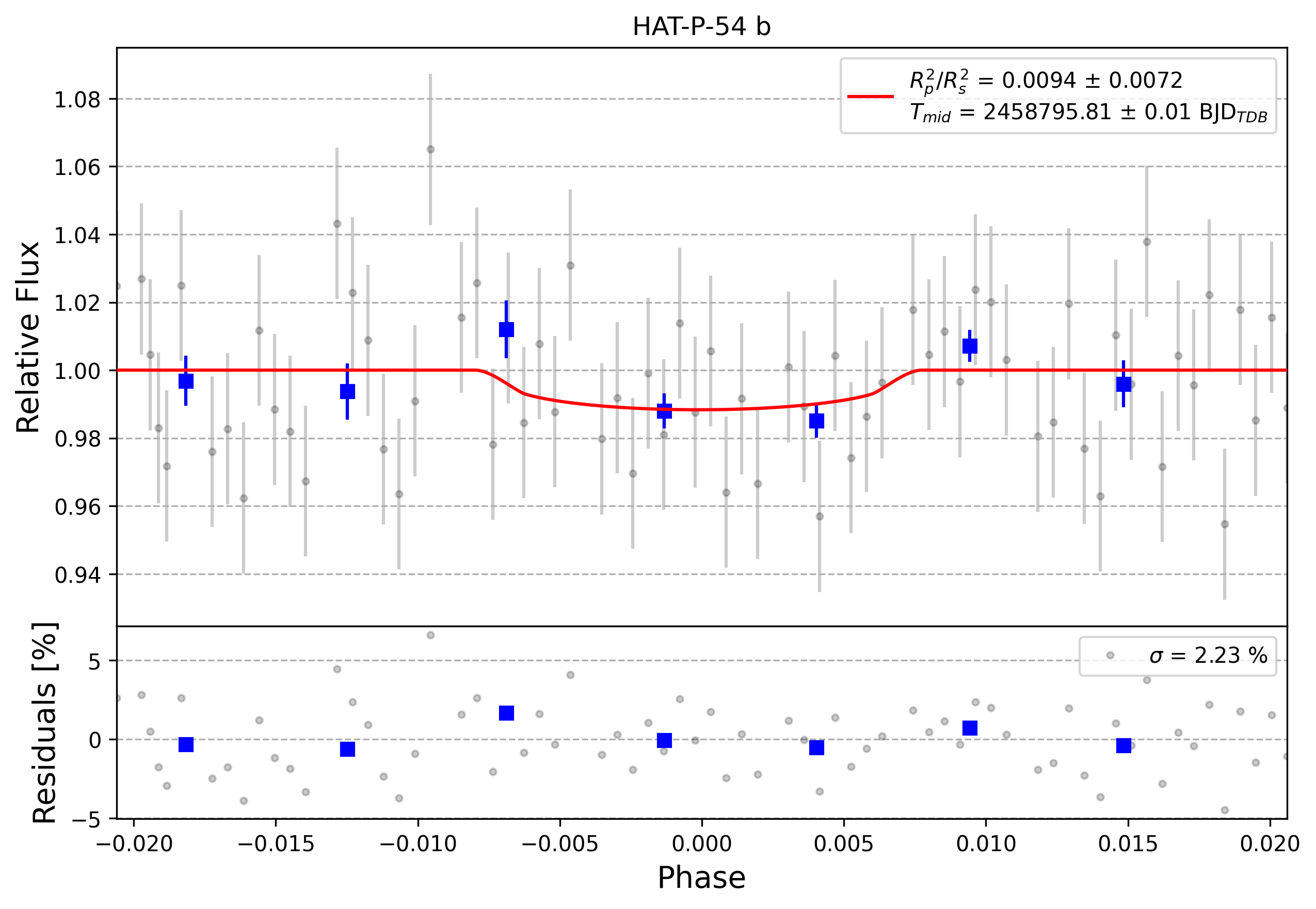 Light curve chart for 0002859