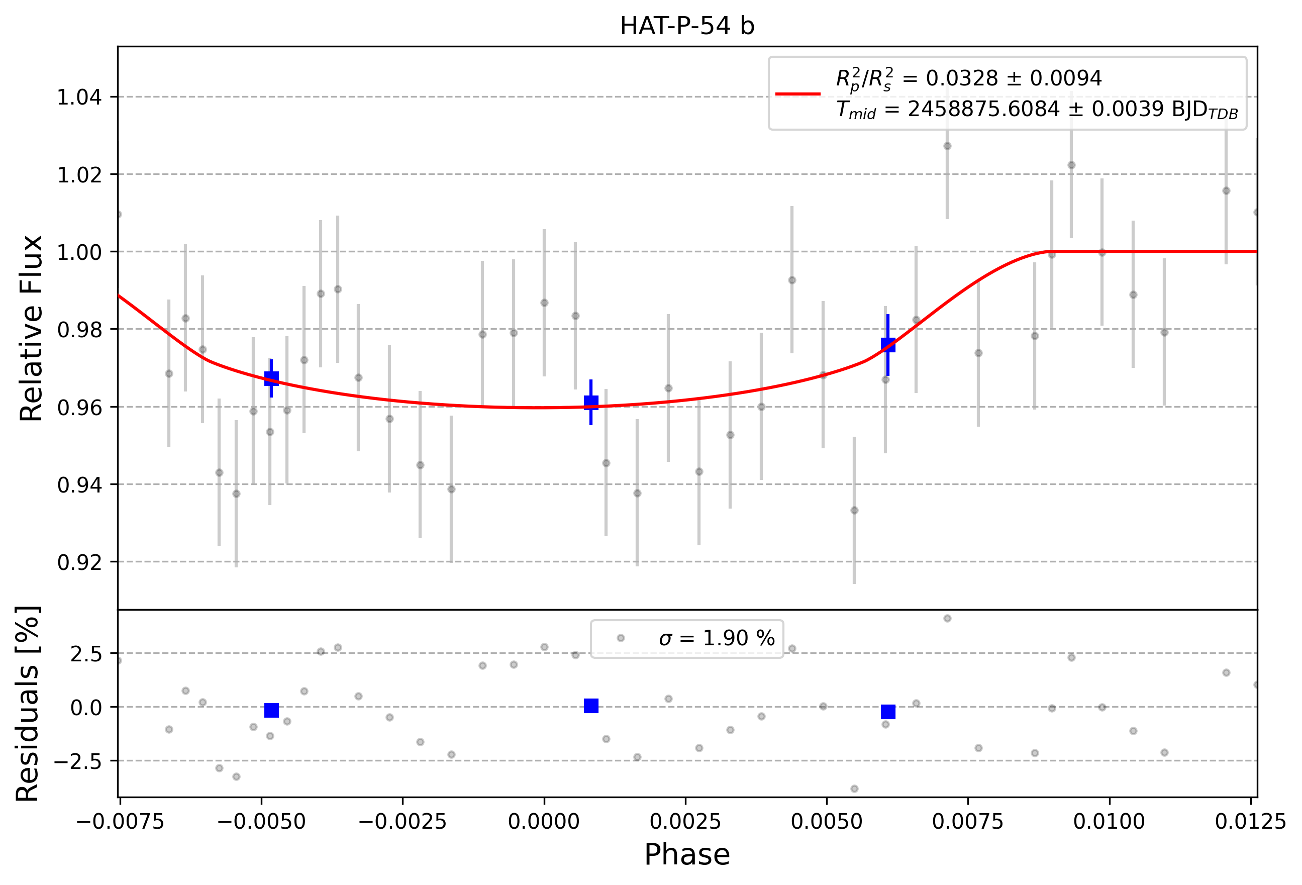 Light curve chart for 0002862