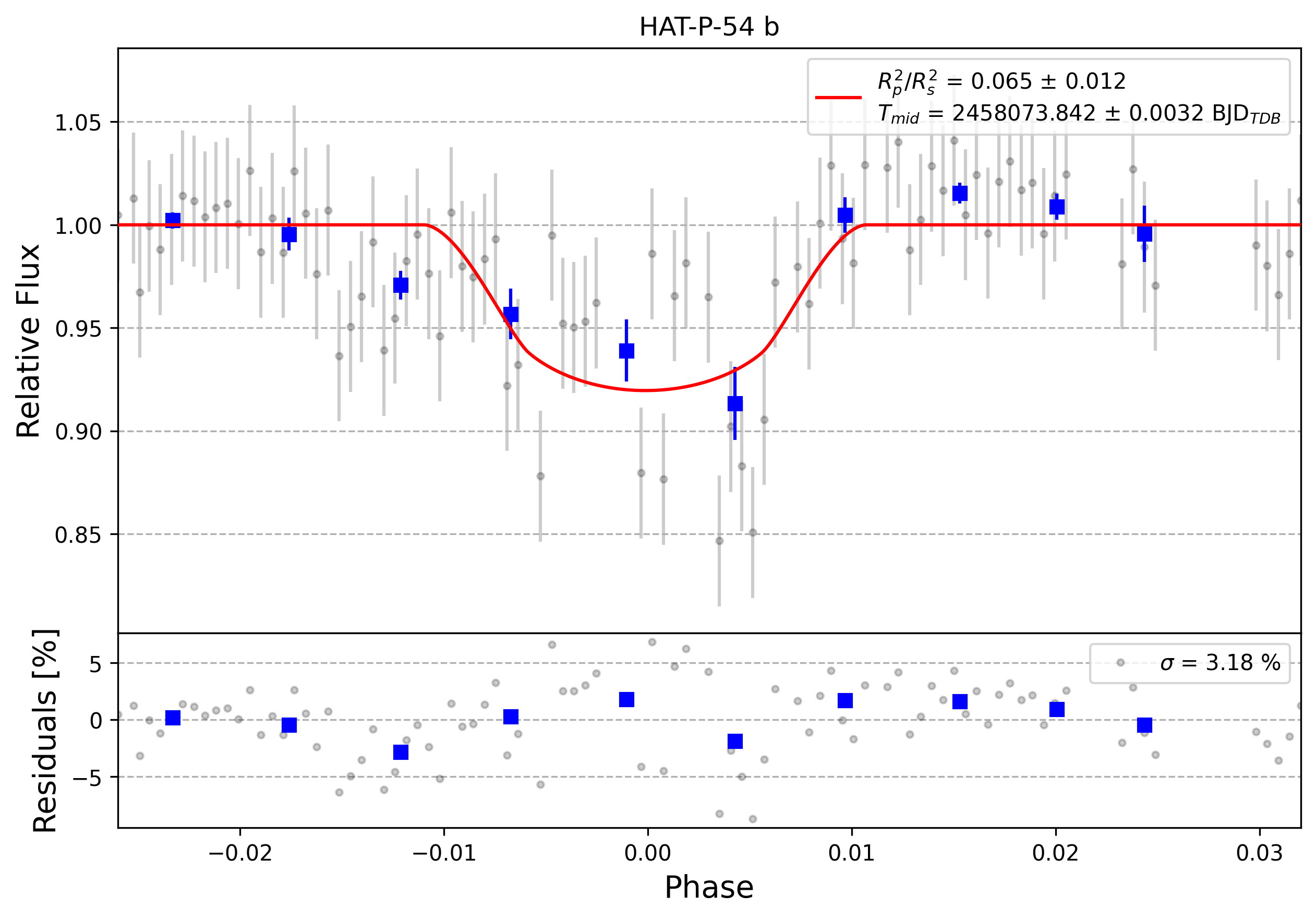 Light curve chart for 0002866