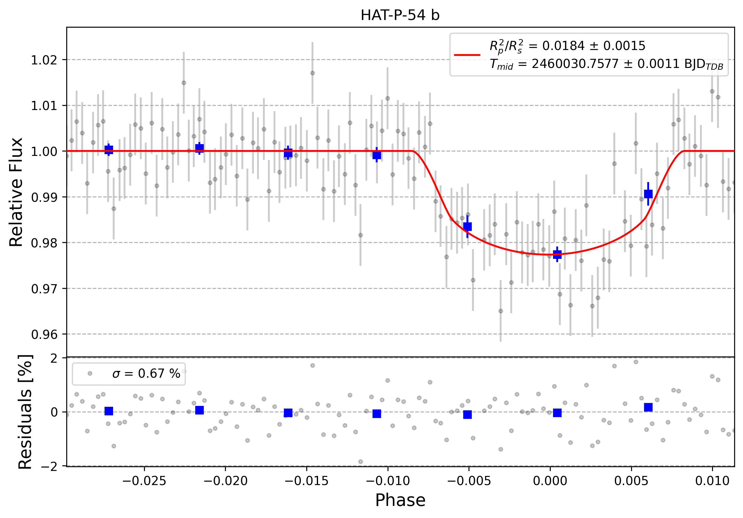 Light curve chart for 0003087