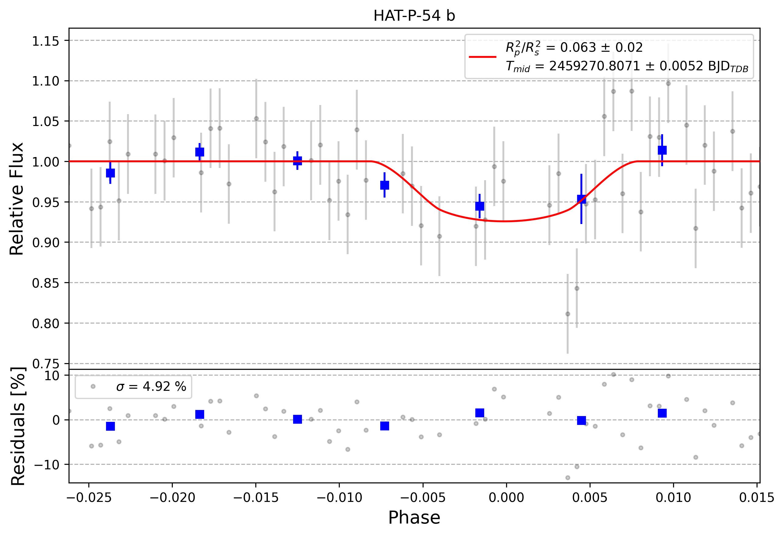 Light curve chart for 0003958