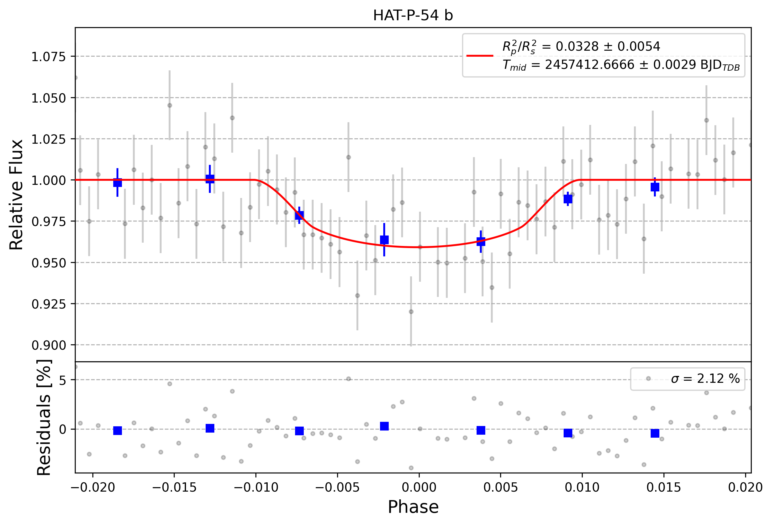 Light curve chart for 0003960