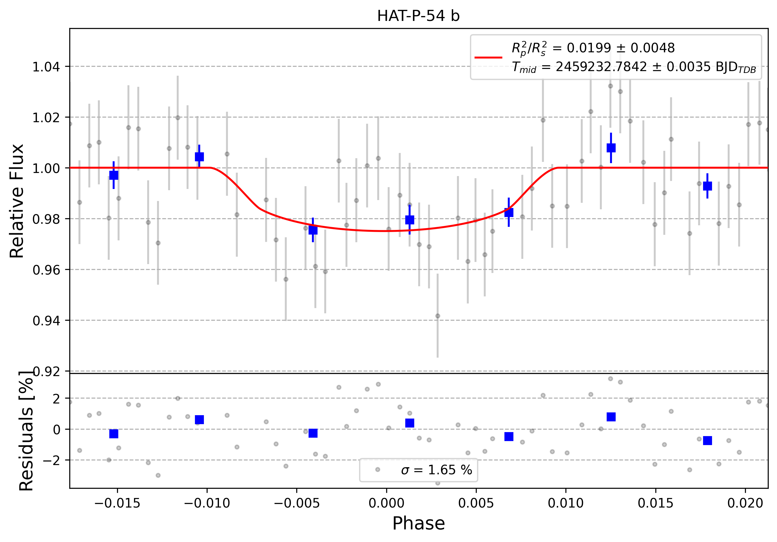 Light curve chart for 0003962