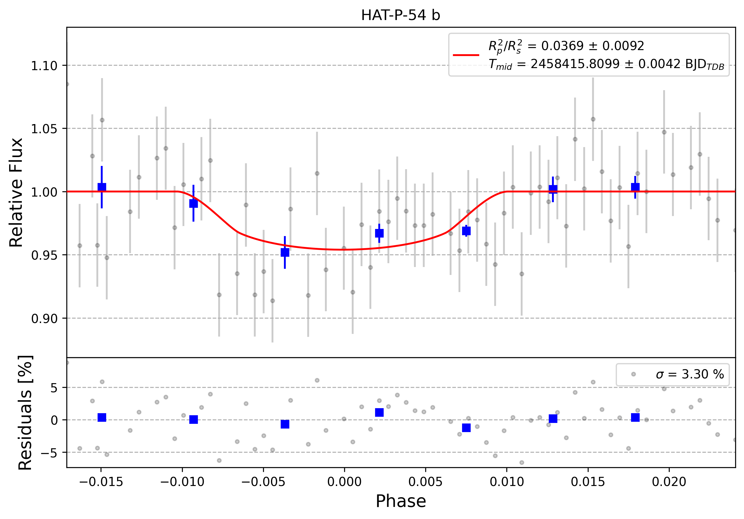 Light curve chart for 0003972