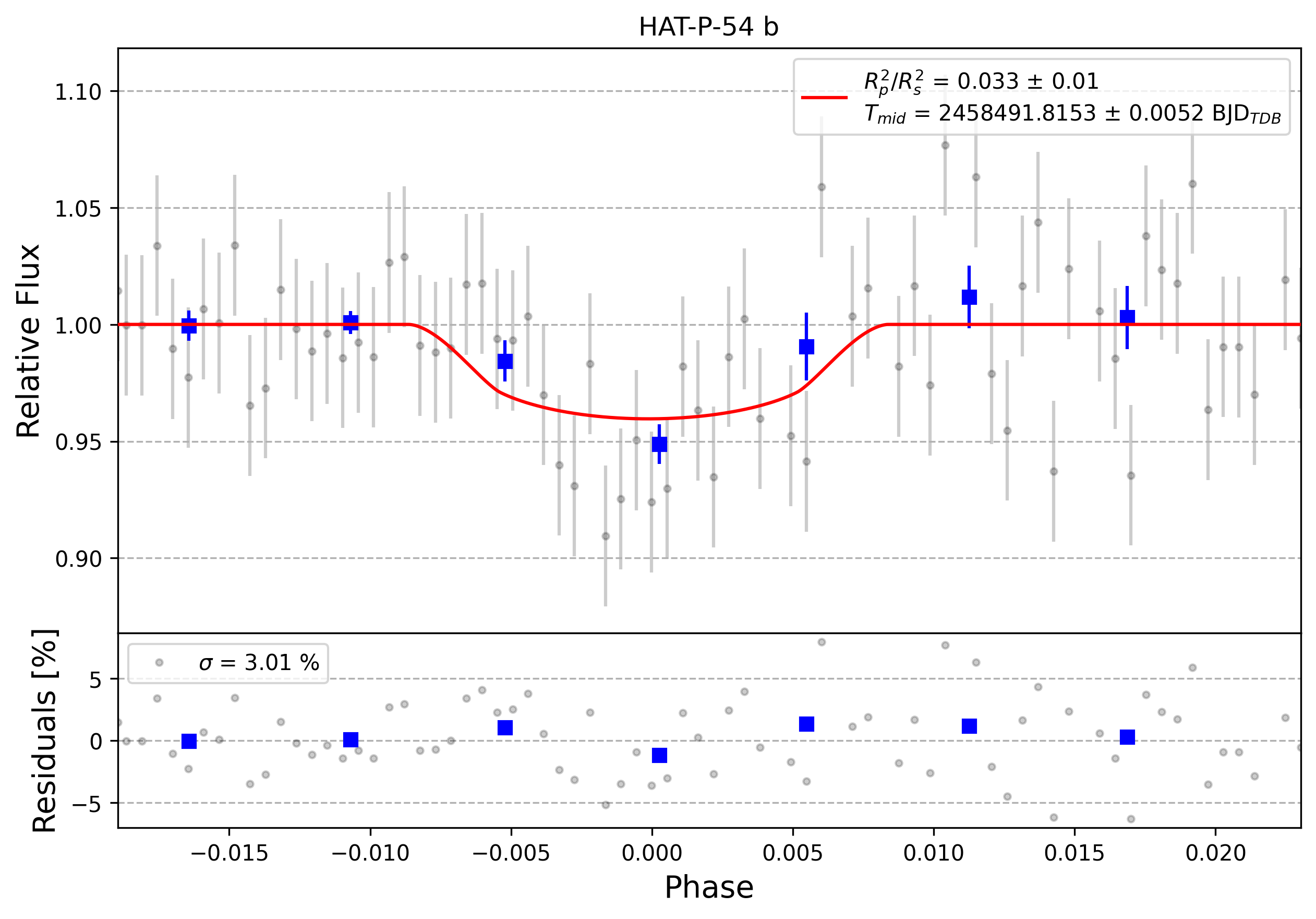 Light curve chart for 0003973