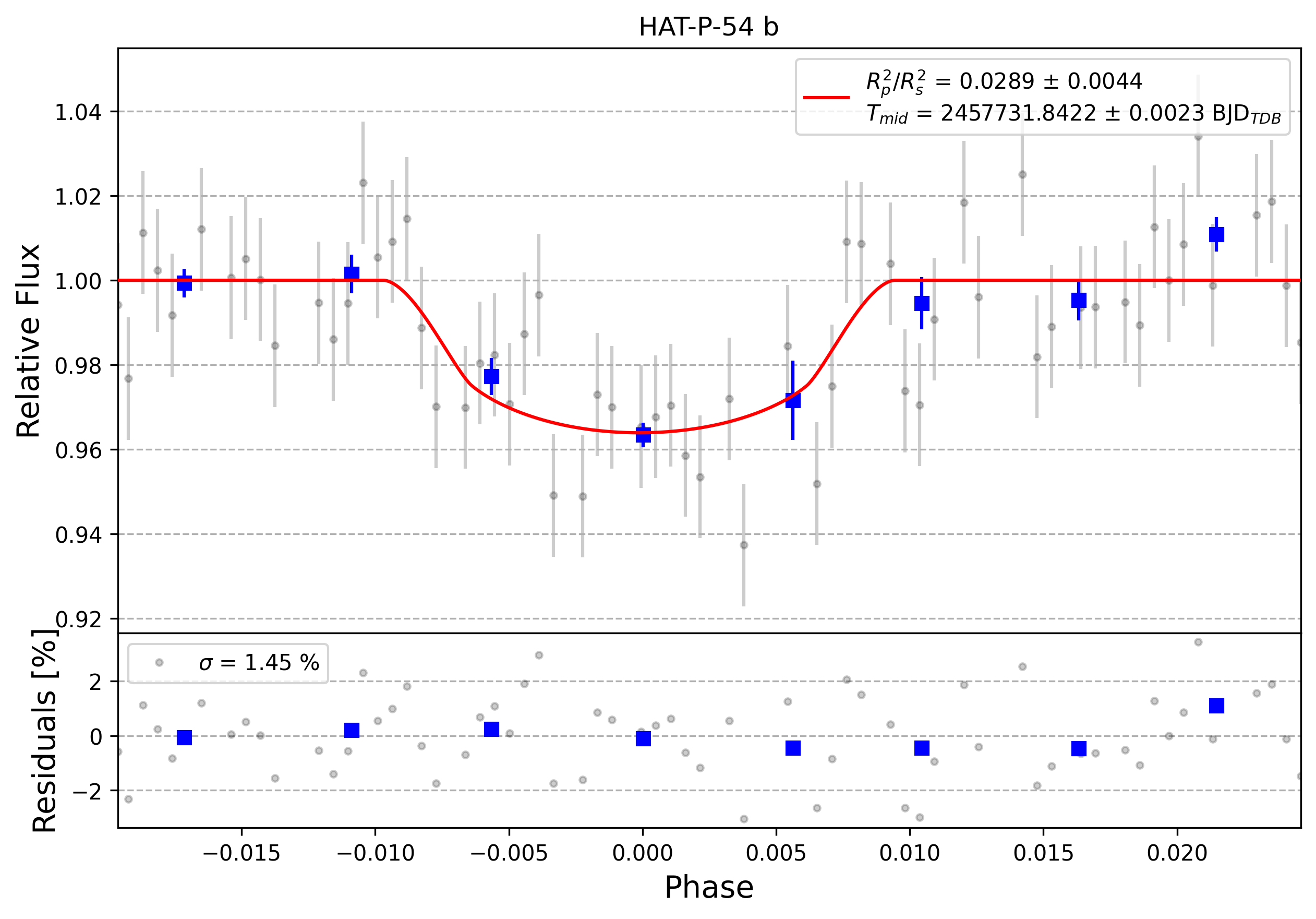 Light curve chart for 0004076
