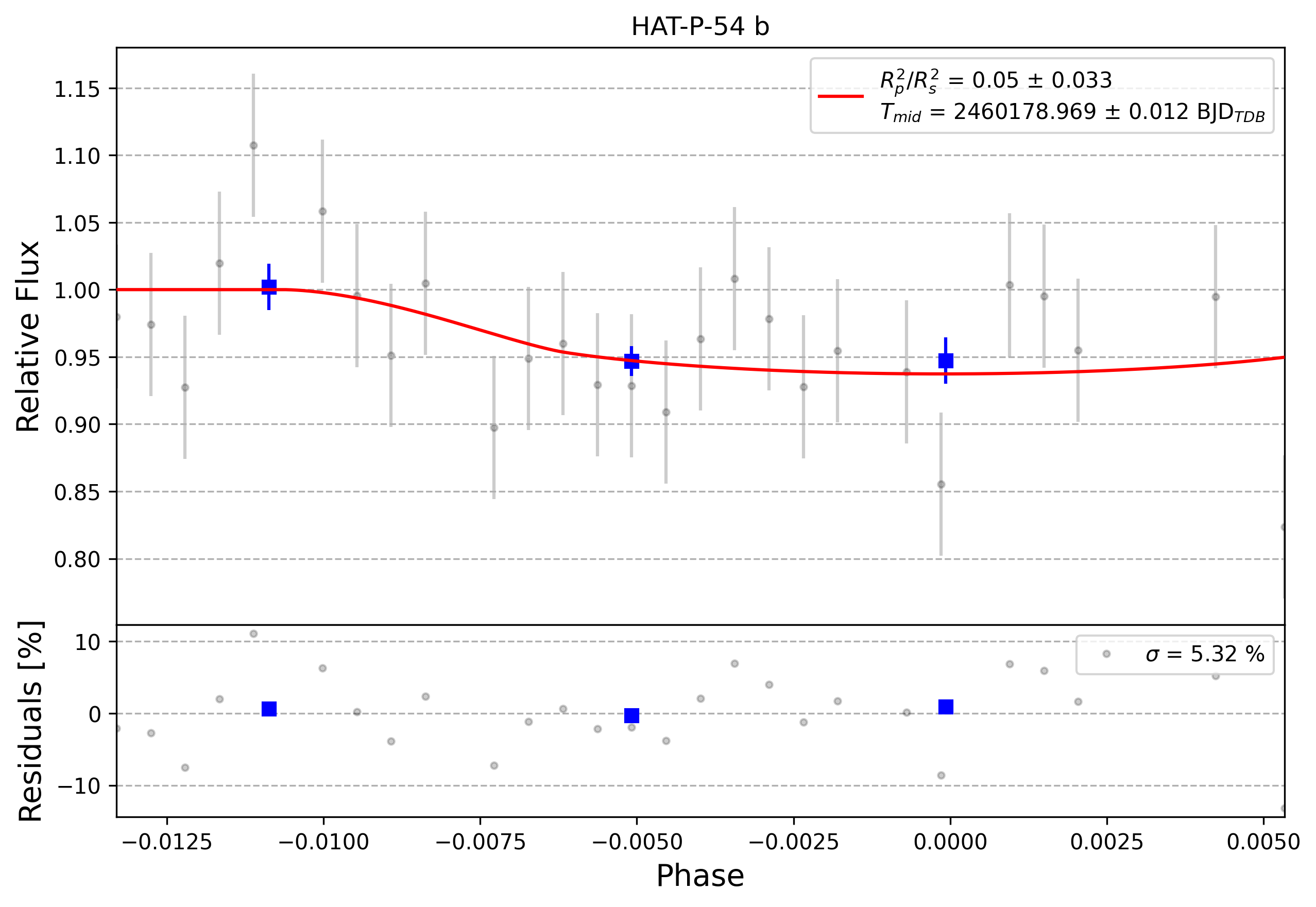 Light curve chart for 0004356