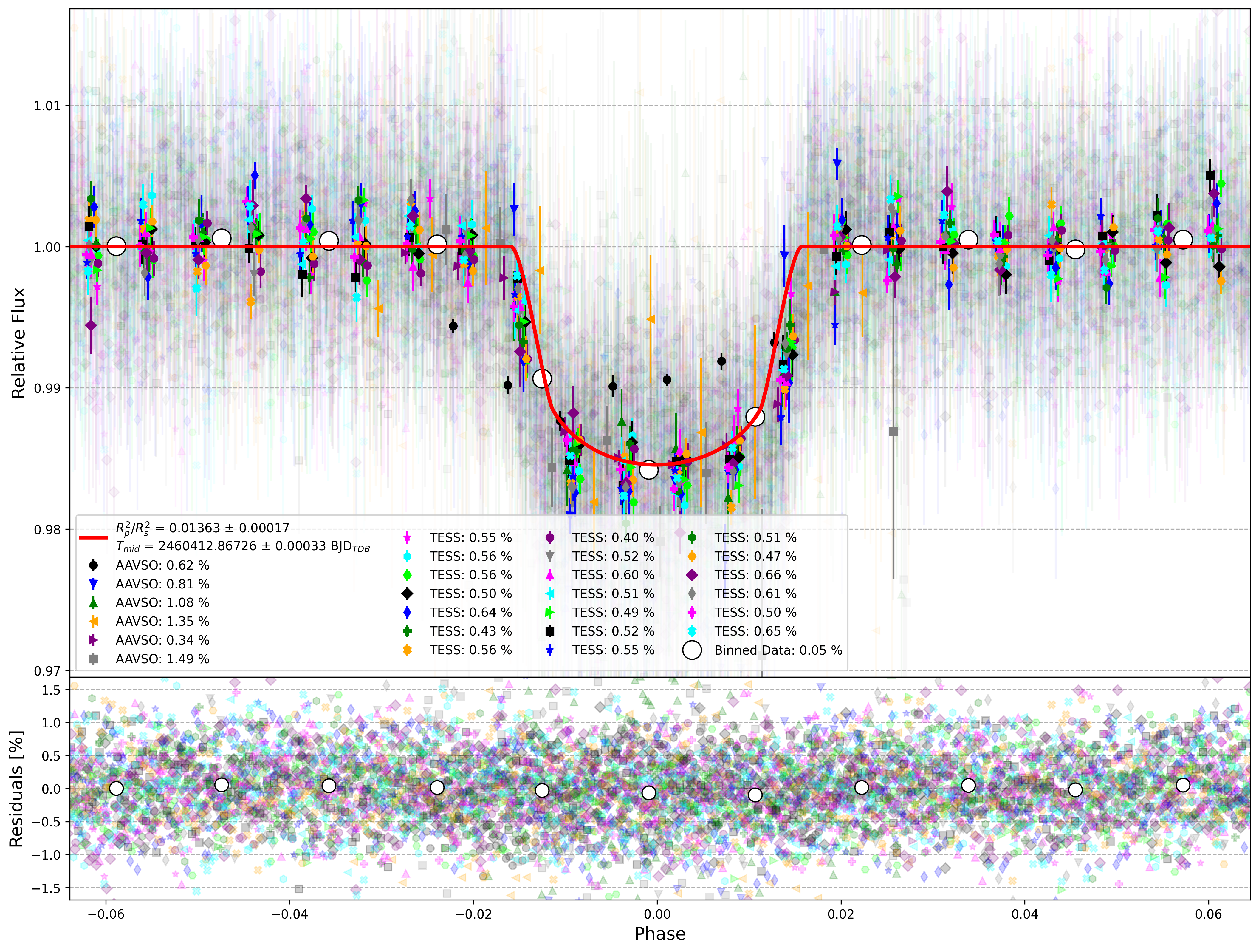 Global Light Curve