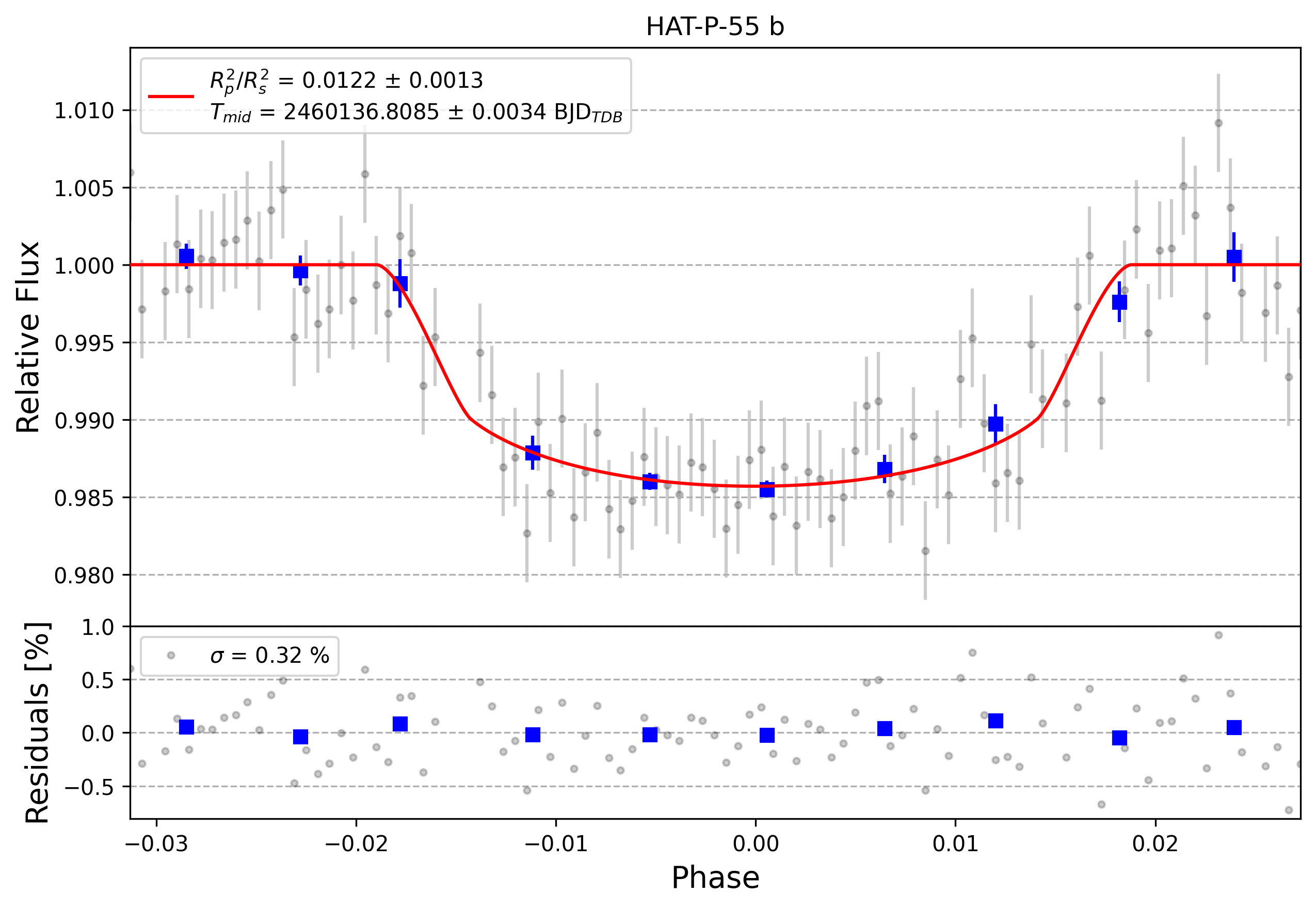 Light curve chart for 0004052