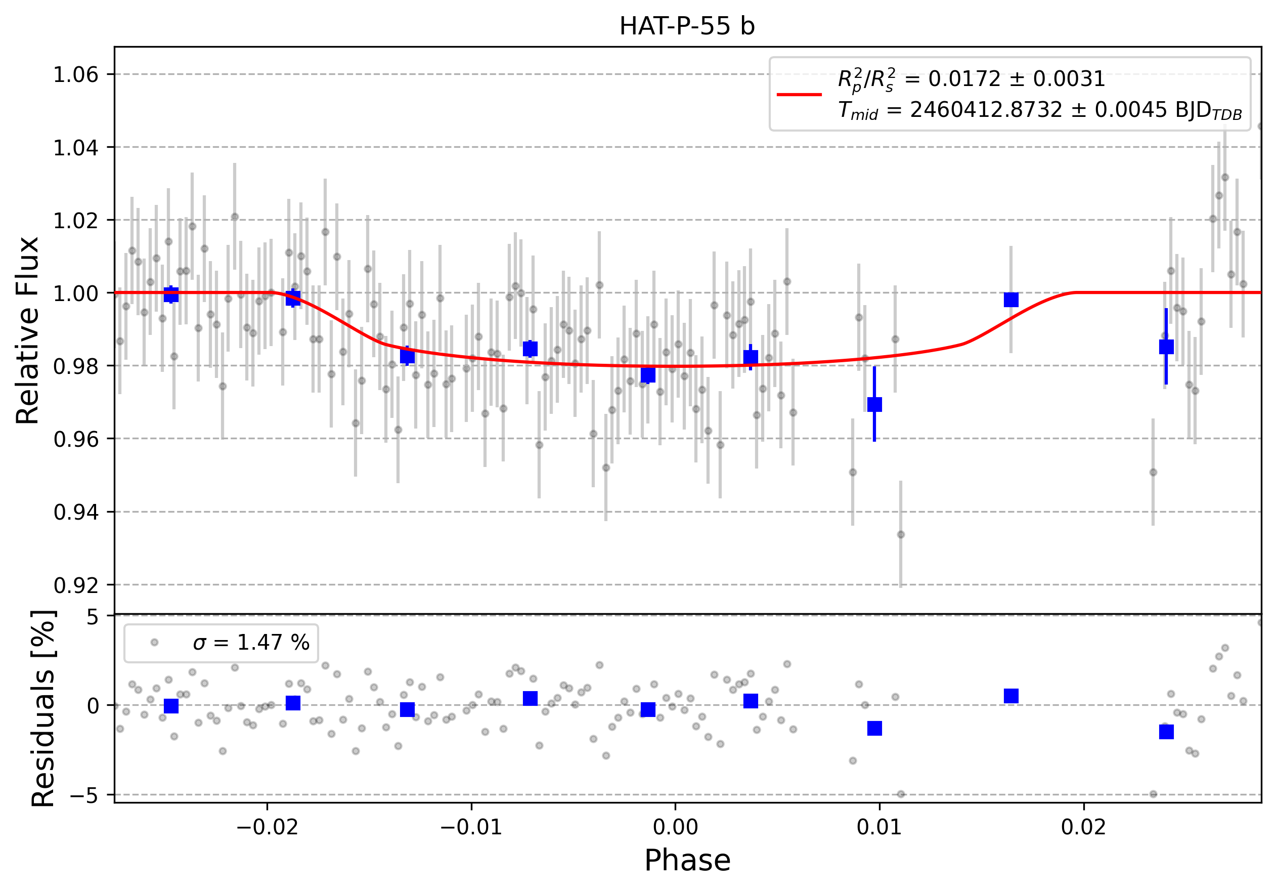 Light curve chart for 0005873