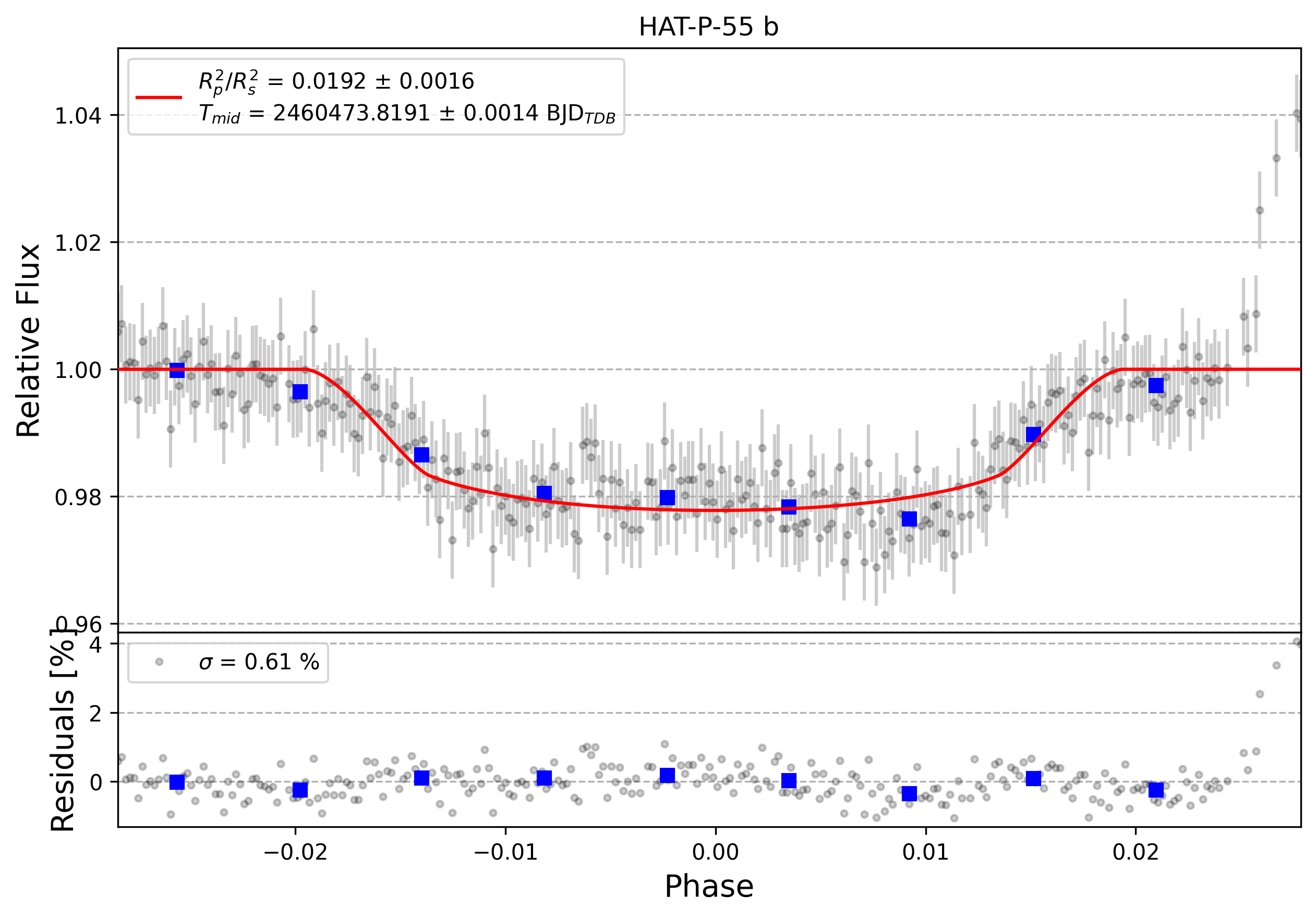 Light curve chart for 0006452