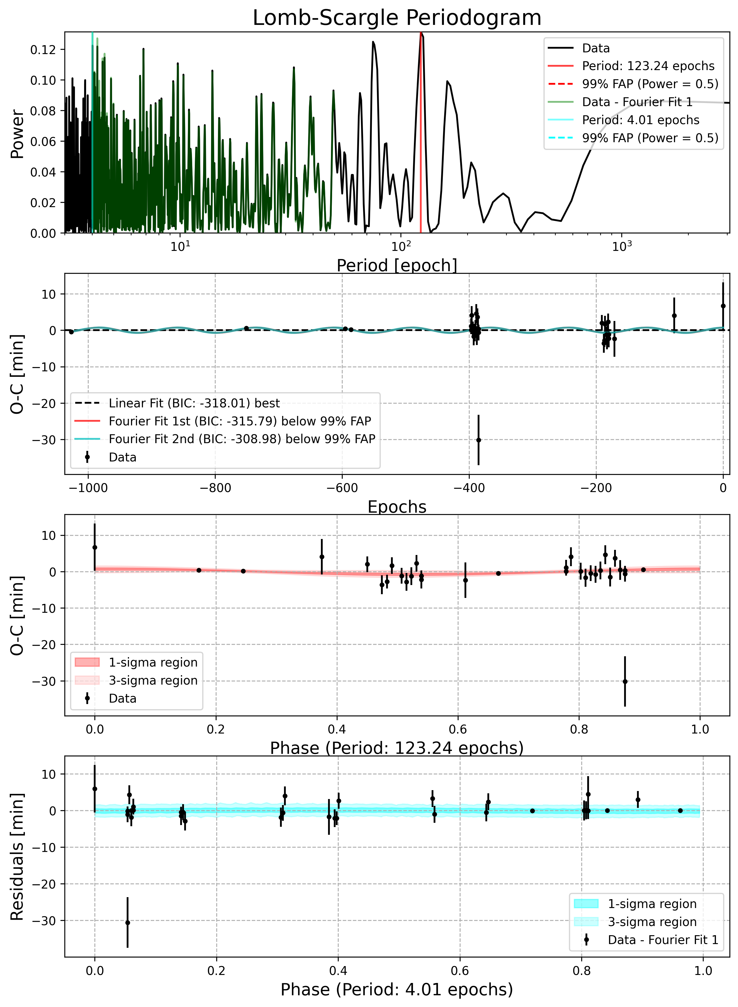 Lomb-Scargle Periodogram