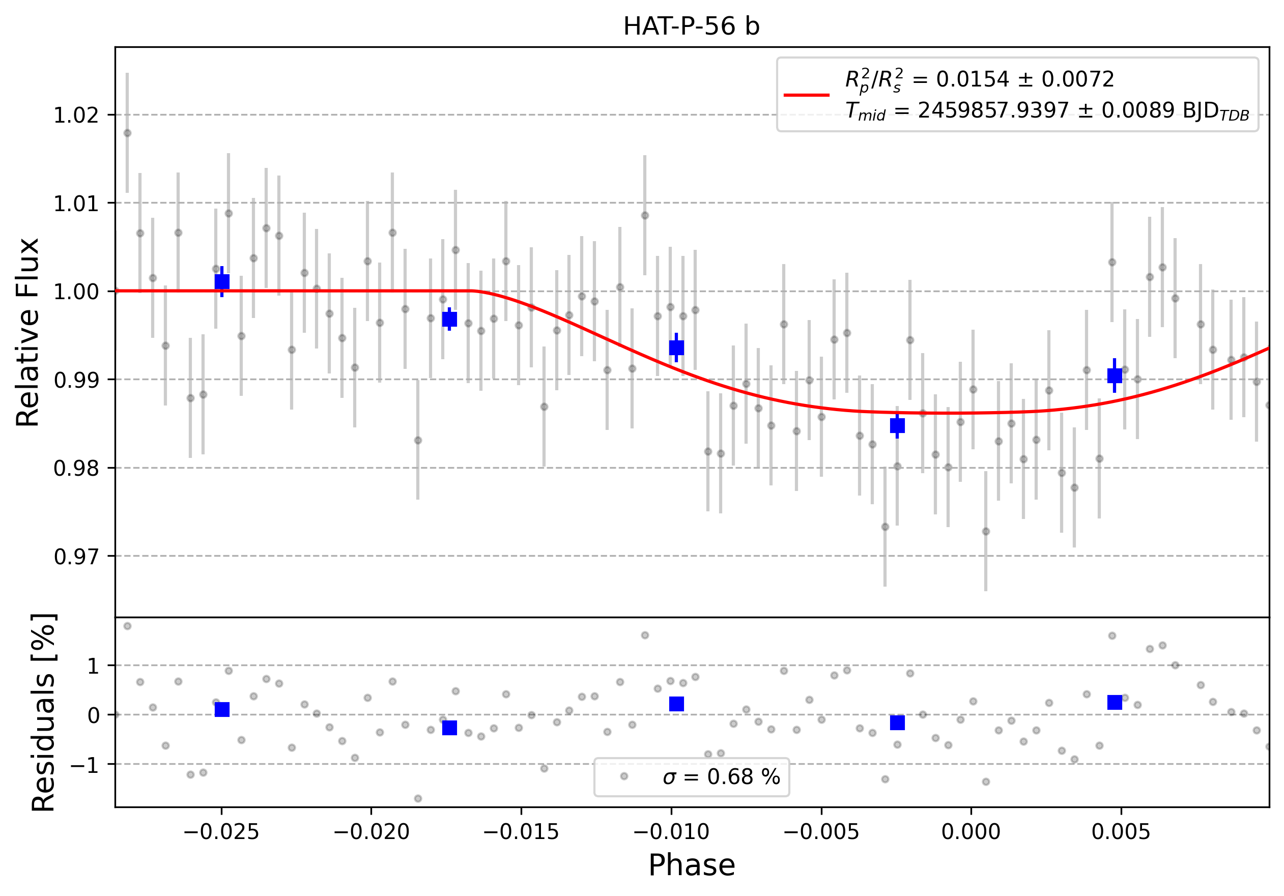 Light curve chart for 0002012