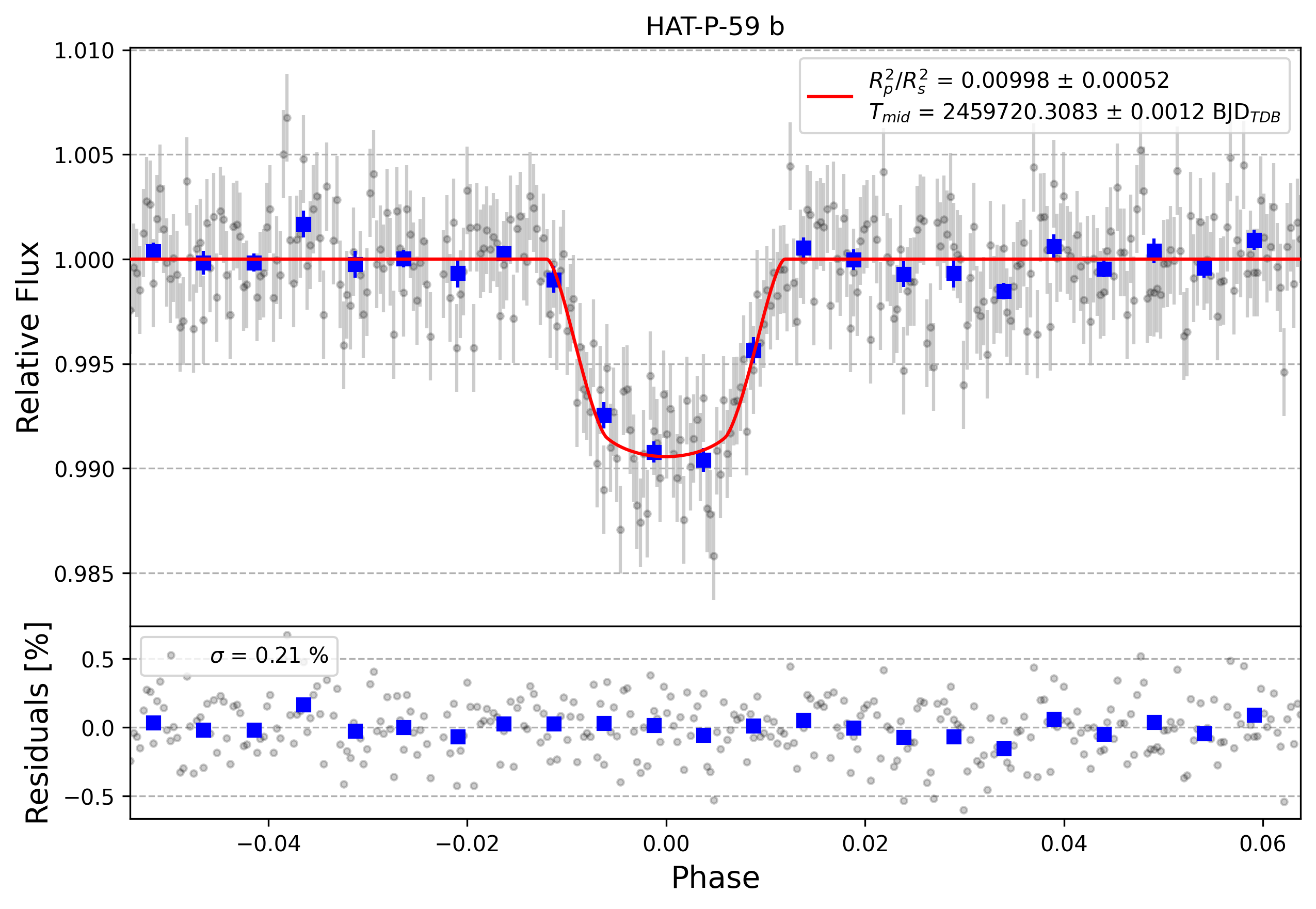 Light curve chart for 9a0824f1858306cea9efead75c71cfe6