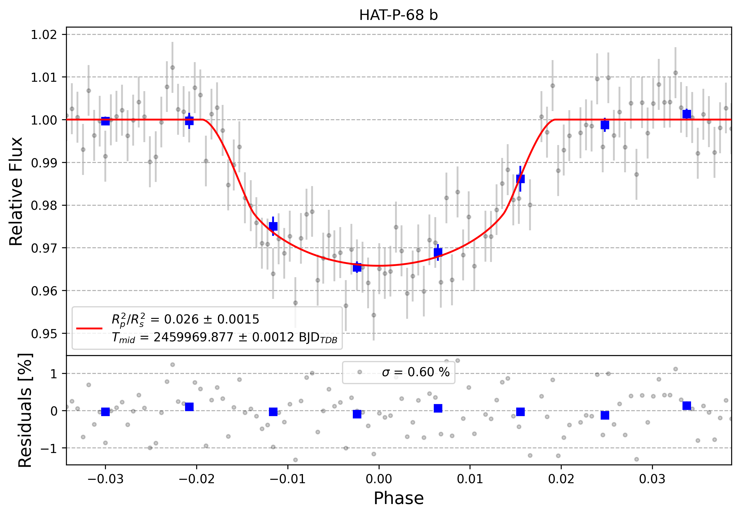 Light curve chart for 0002436