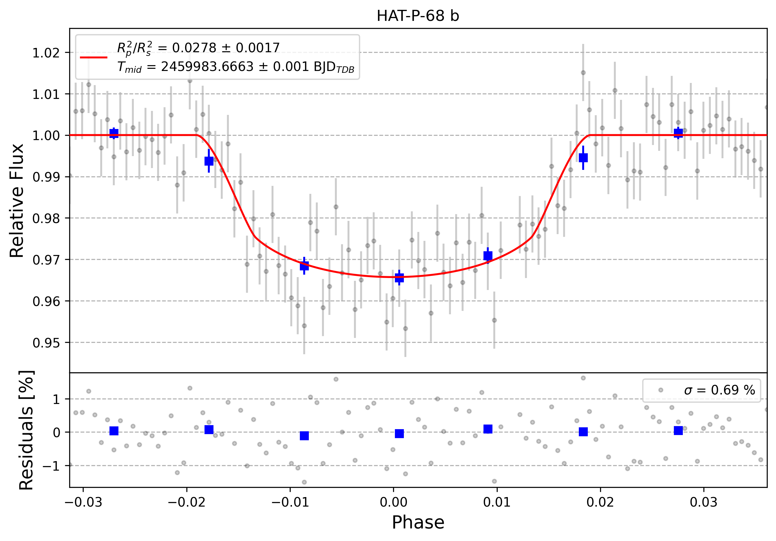 Light curve chart for 0002712