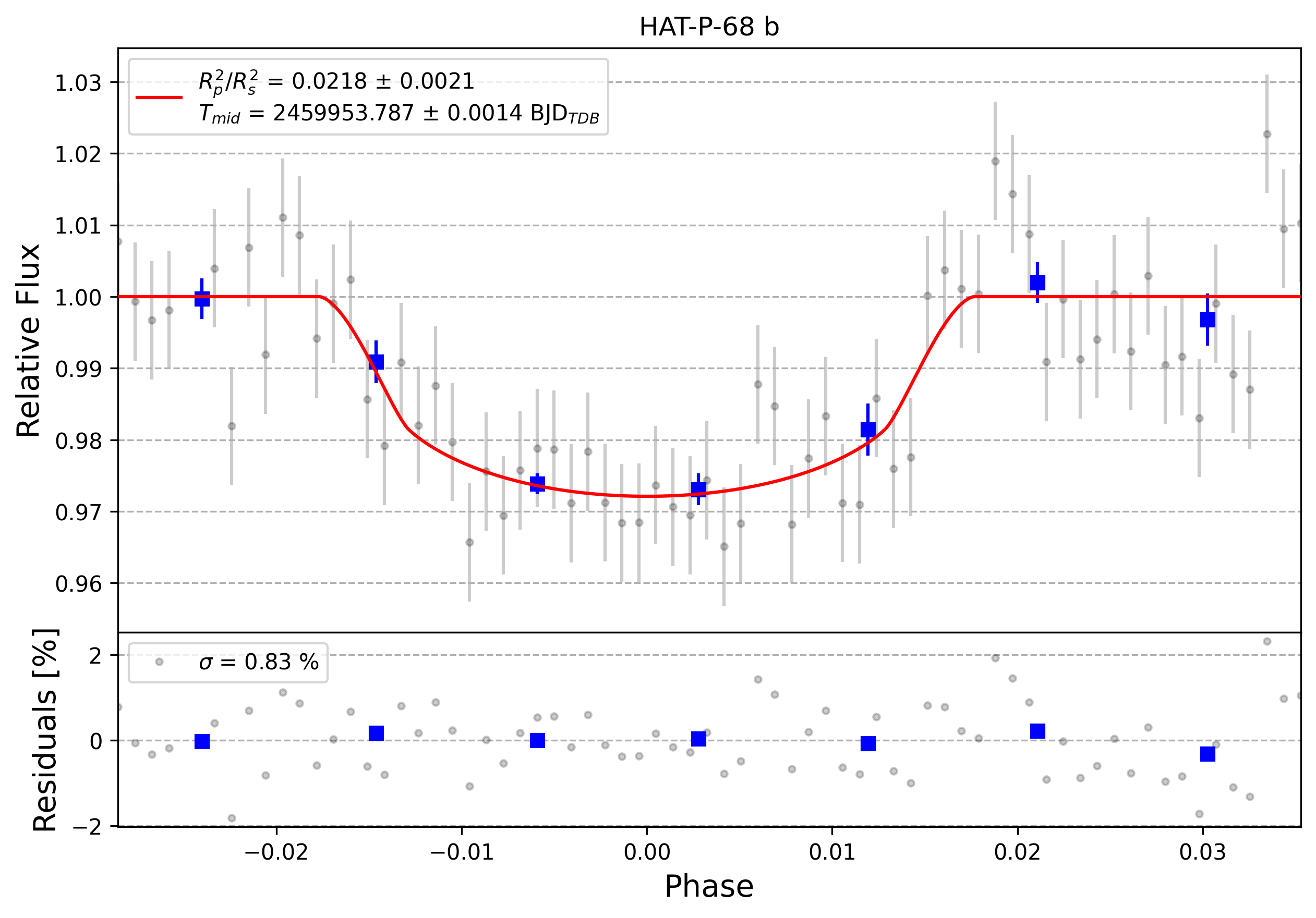 Light curve chart for 0003354