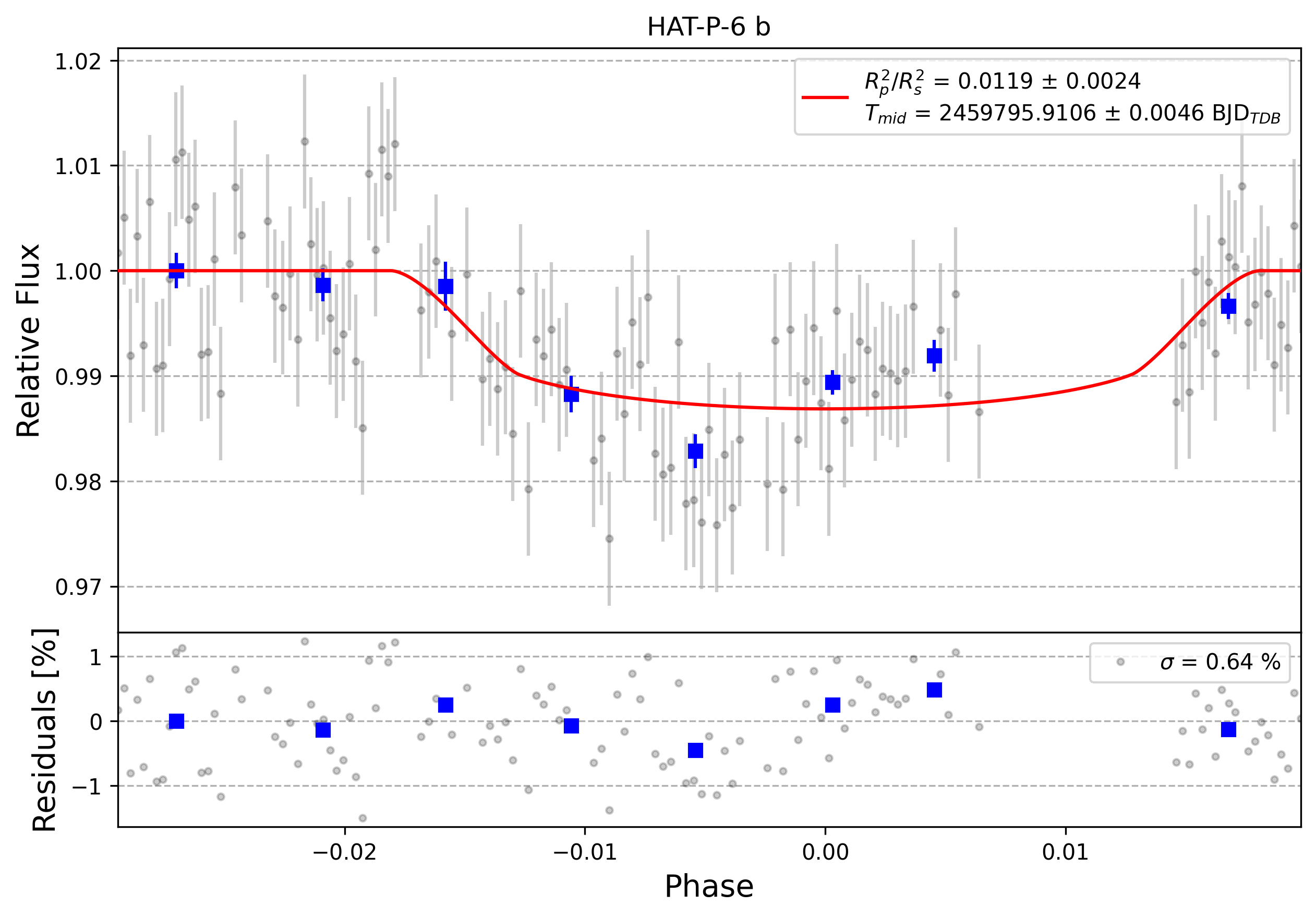 Light curve chart for 0001853