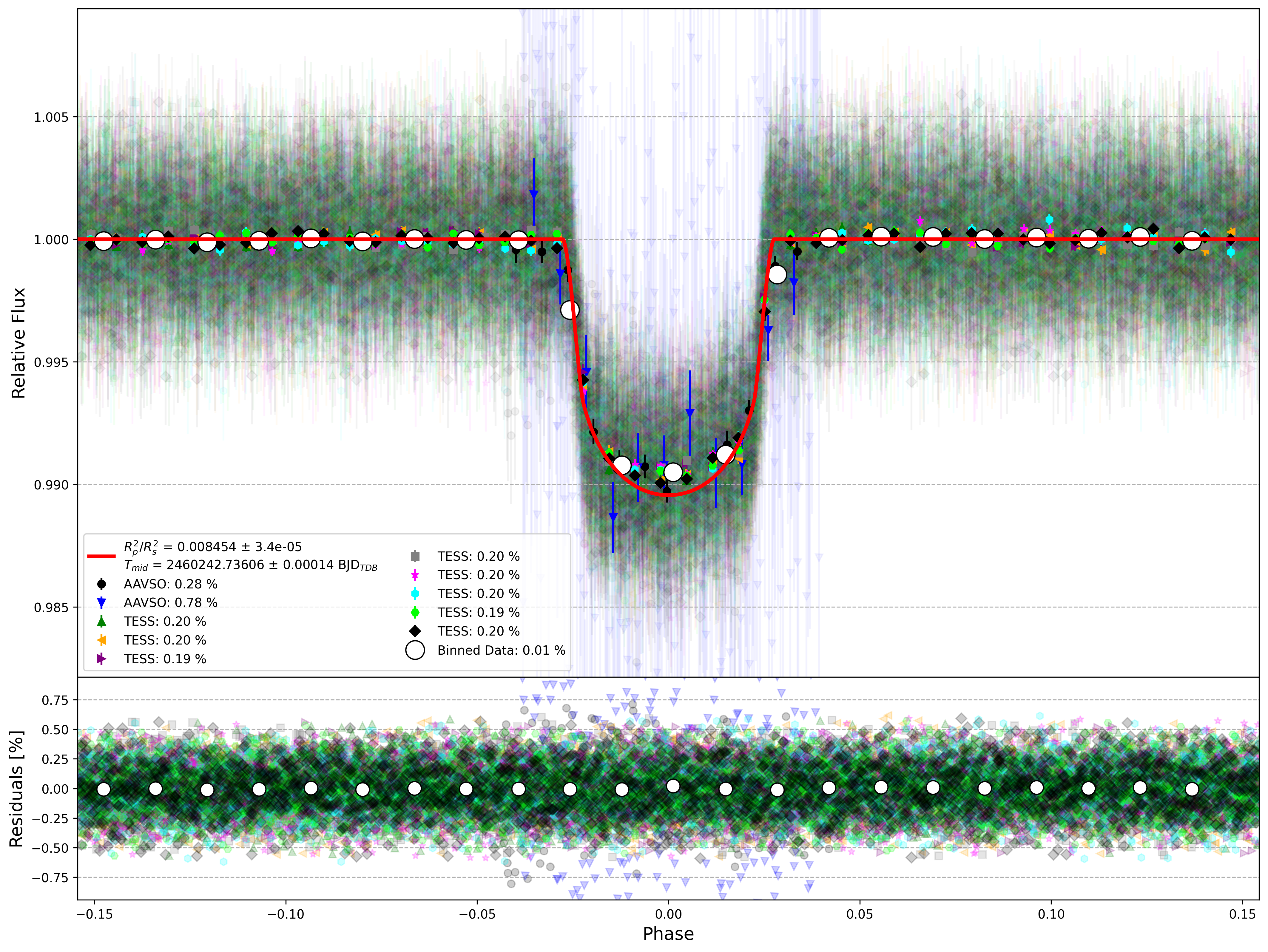 Global Light Curve
