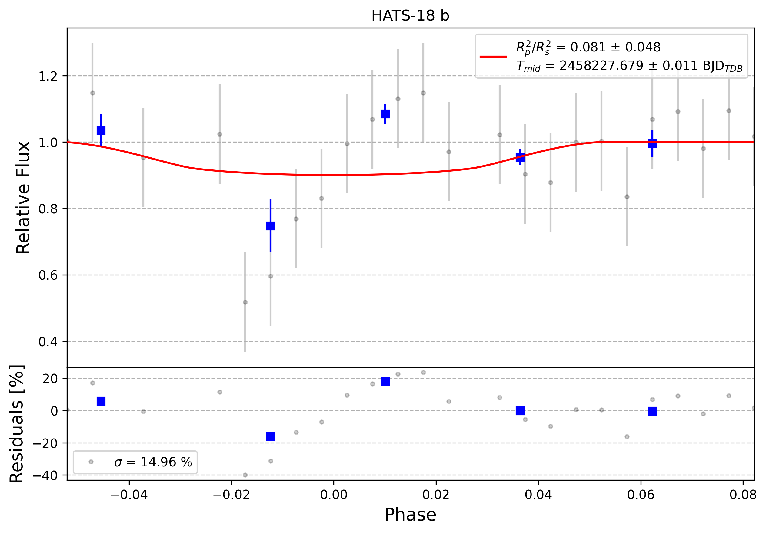 Light curve chart for 0003071