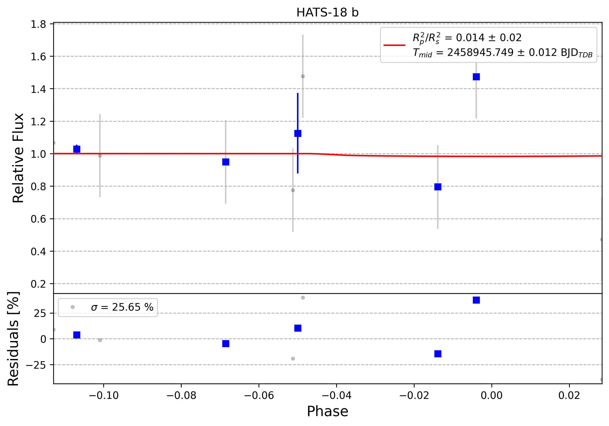 Light curve chart for 0003084
