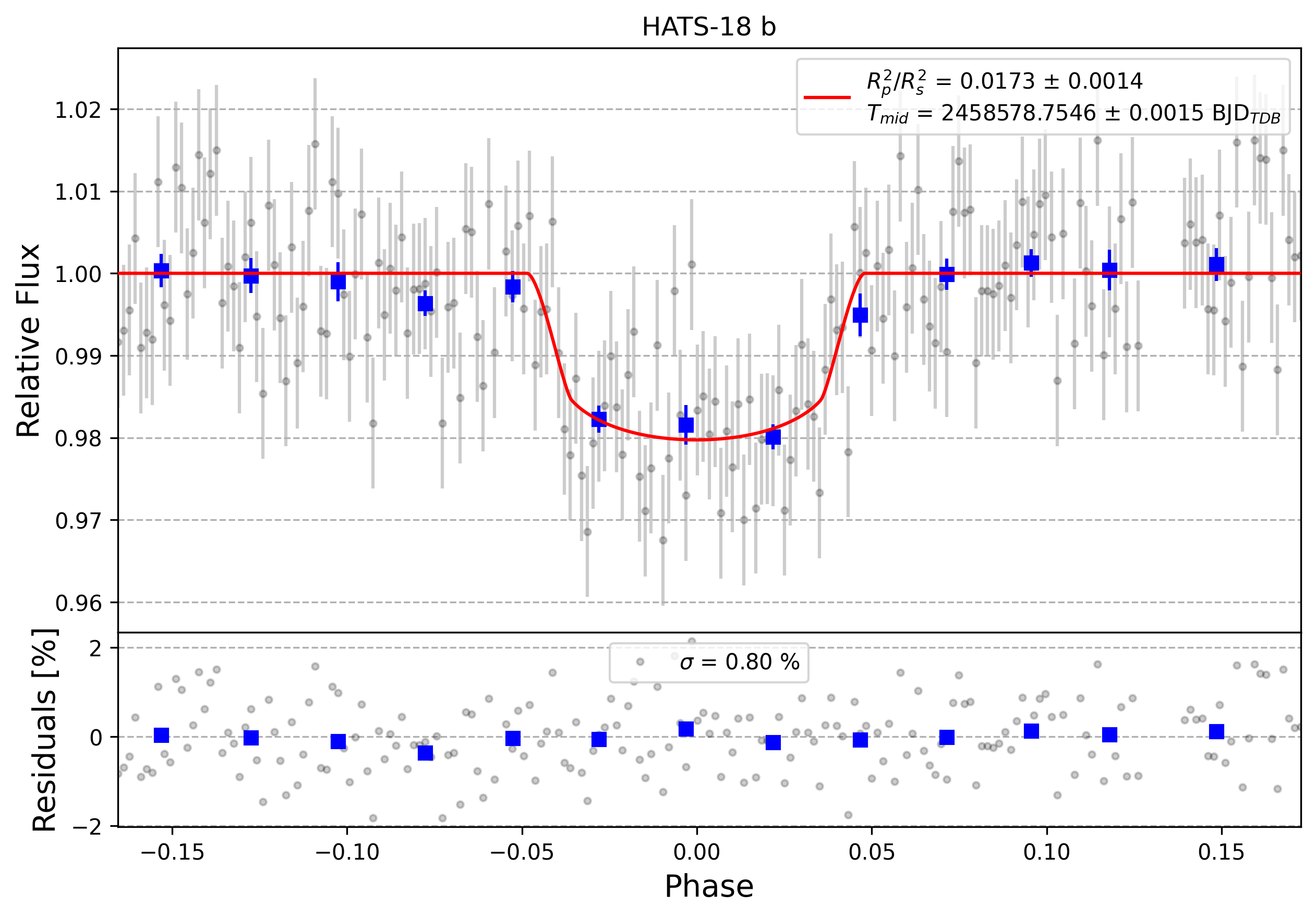 Light curve chart for faddcc366081f9e217152760445751ad